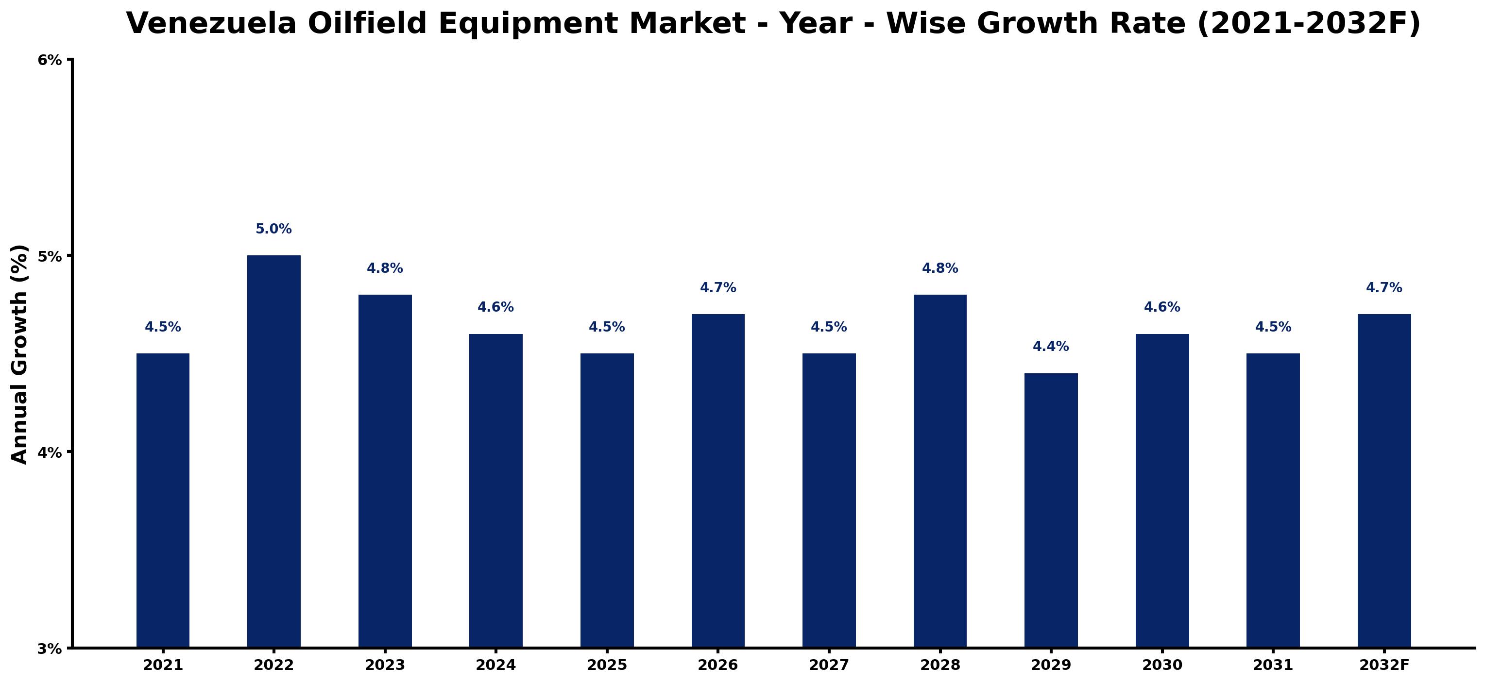 Venezuela Oilfield Equipment Market Year-wise Growth Rate and Key Drivers