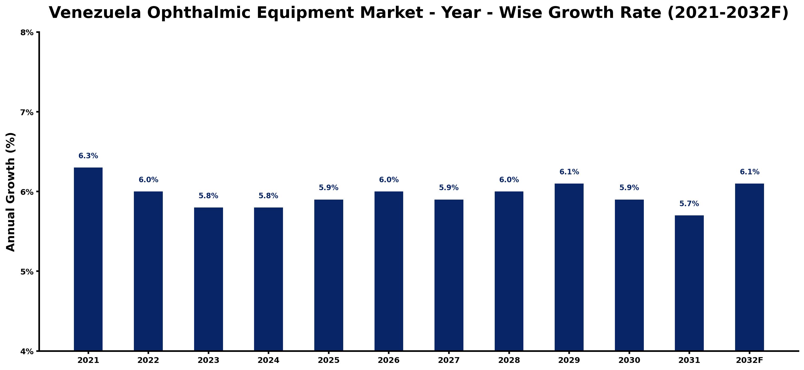 Venezuela Ophthalmic Equipment Market Year-wise Growth Rate and Key Drivers