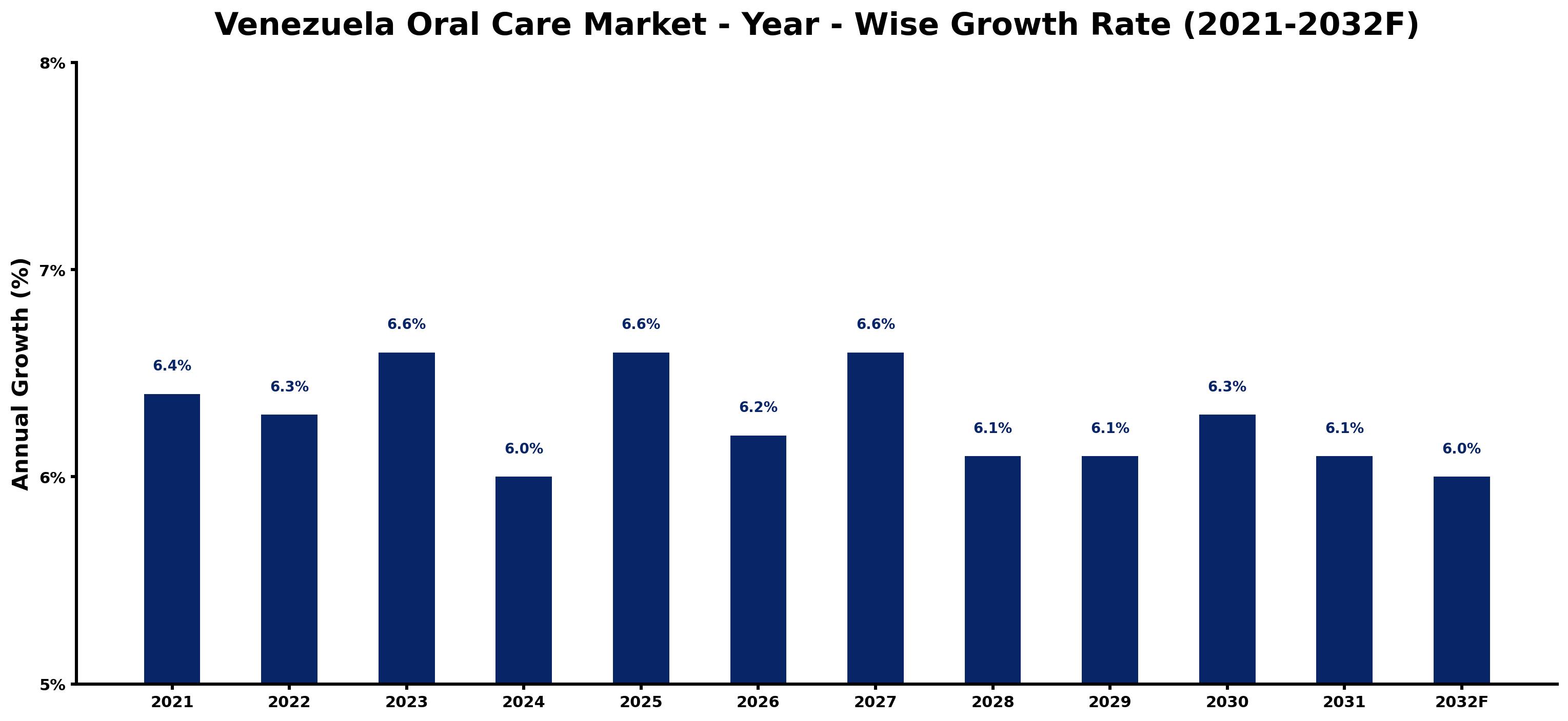 Venezuela Oral Care Market Year-wise Growth Rate and Key Drivers