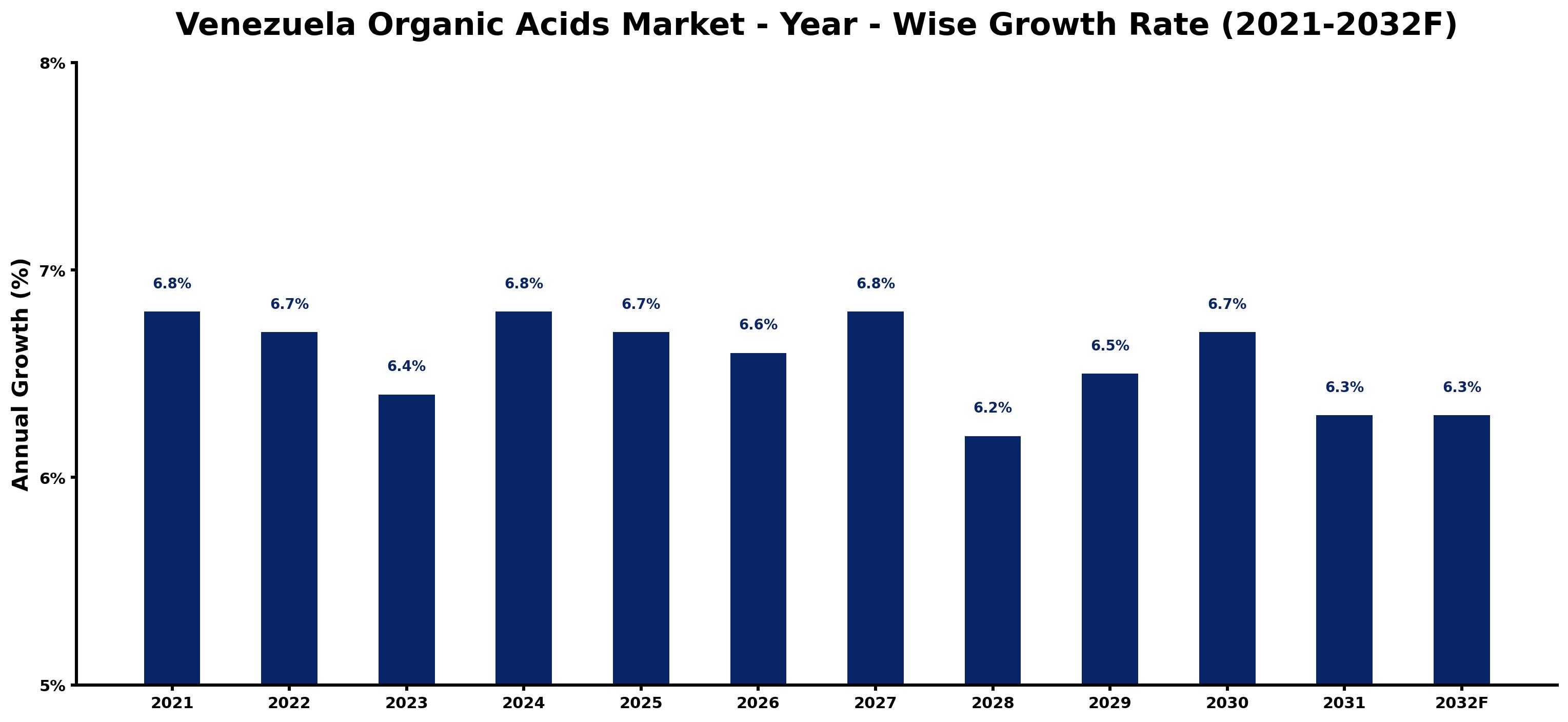 Venezuela Organic Acids Market Year-wise Growth Rate and Key Drivers