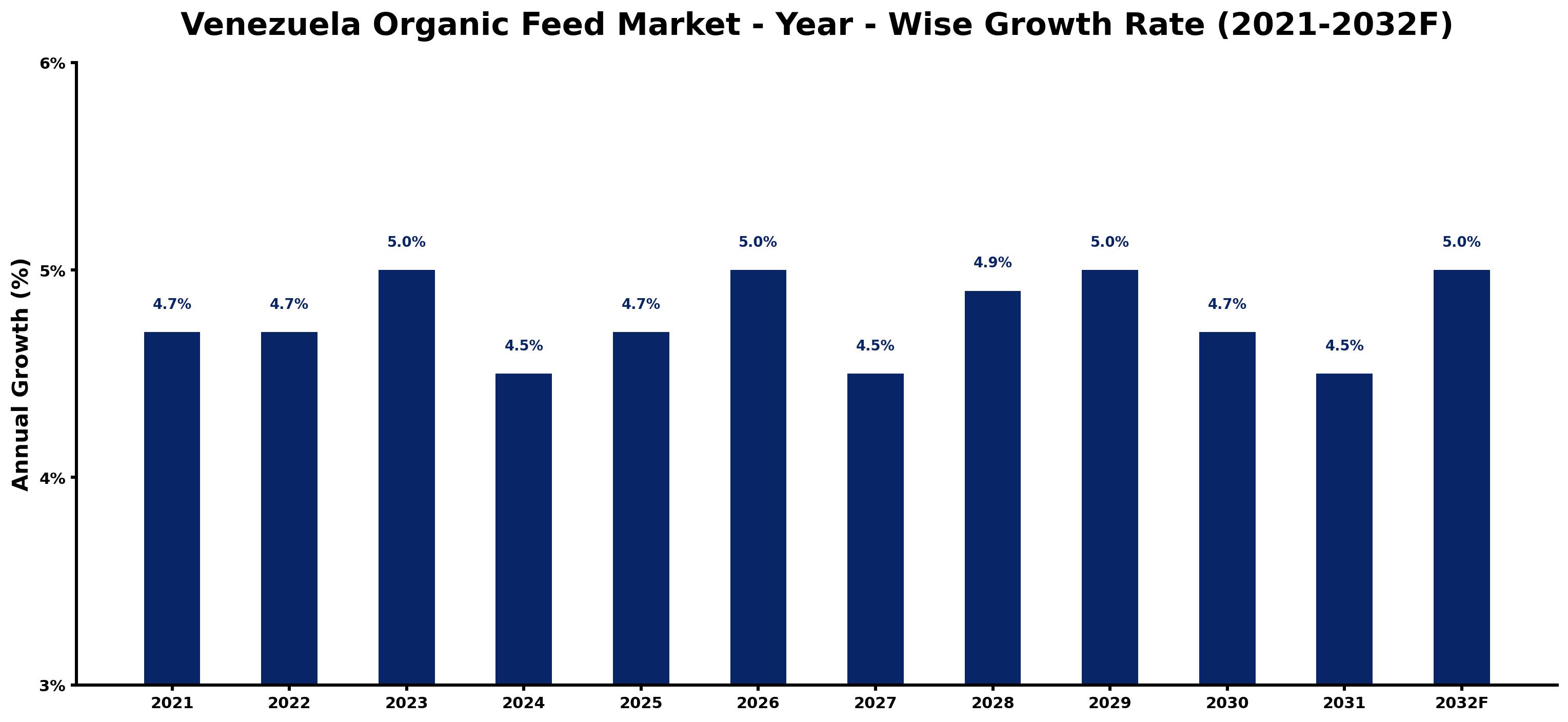 Venezuela Organic Feed Market Year-wise Growth Rate and Key Drivers