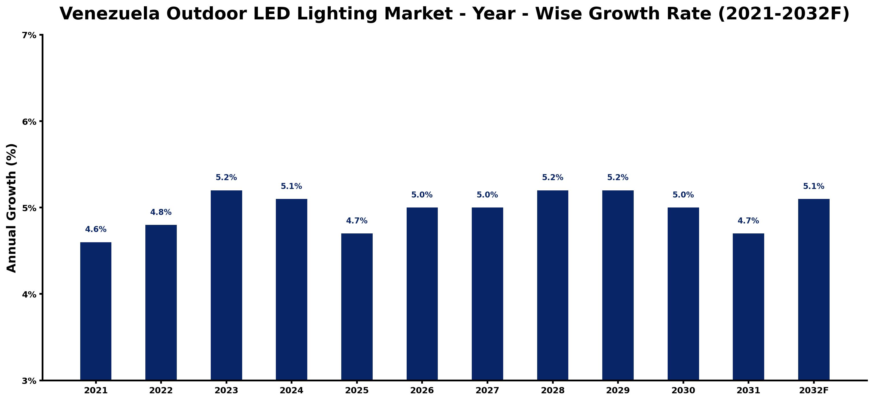 Venezuela Outdoor LED Lighting Market Year-wise Growth Rate and Key Drivers