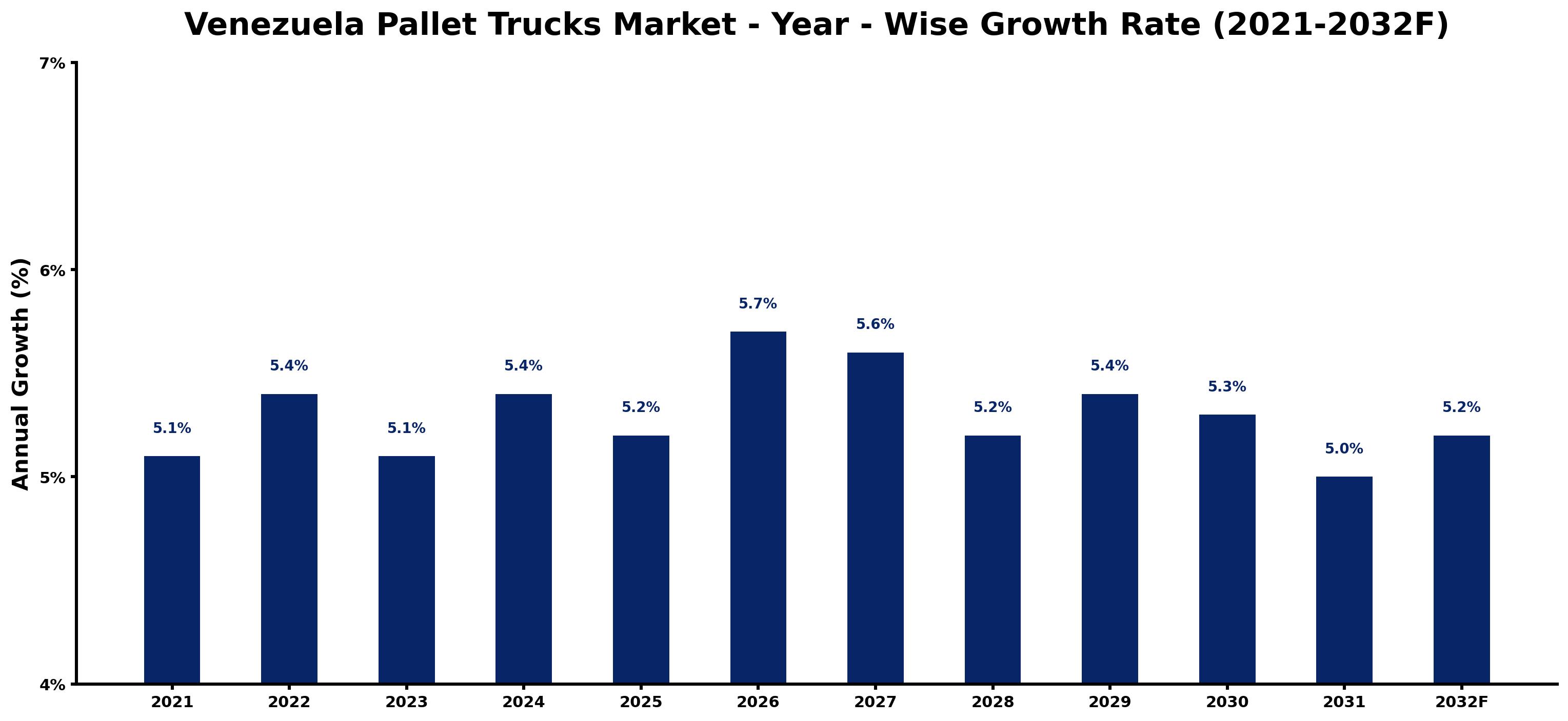 Venezuela Pallet Trucks Market Year-wise Growth Rate and Key Drivers