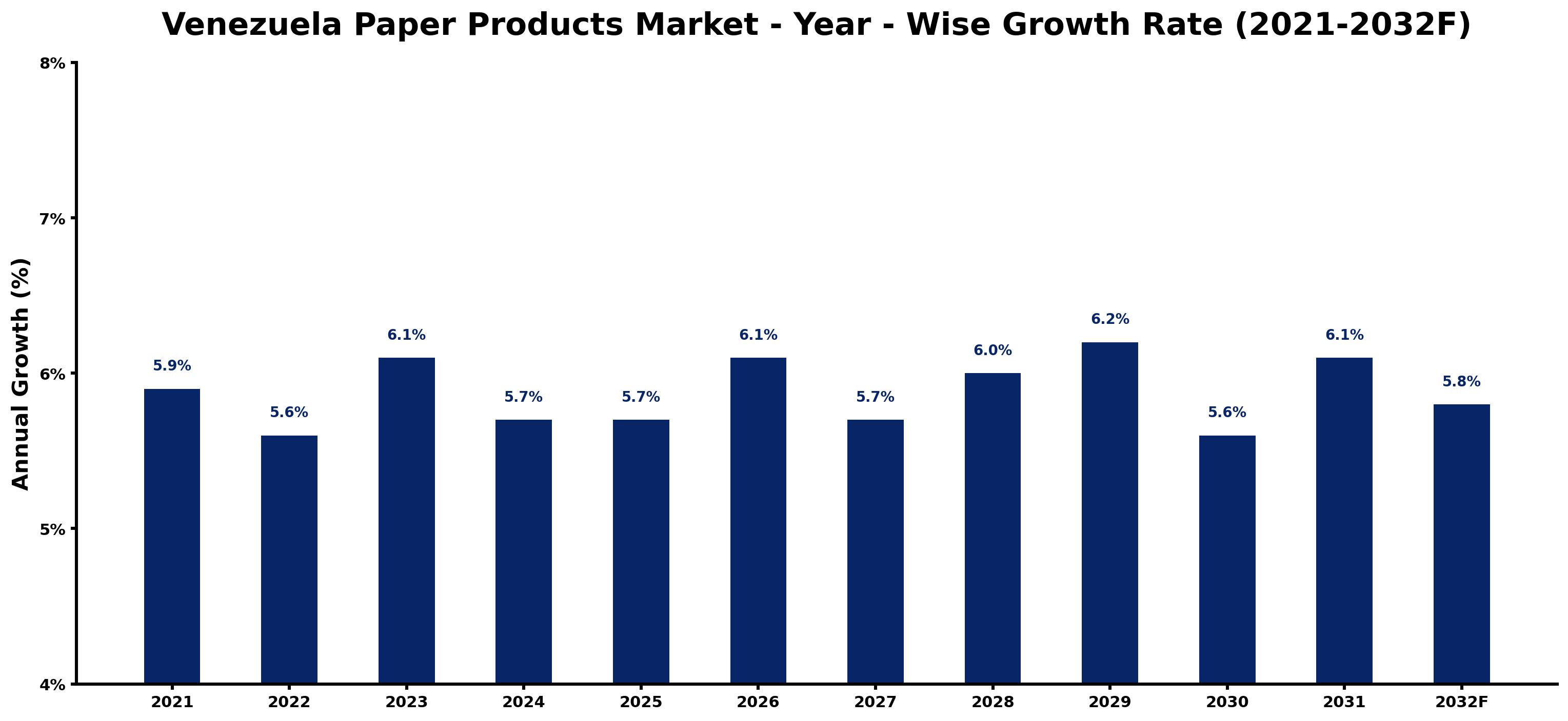 Venezuela Paper Products Market Year-wise Growth Rate and Key Drivers