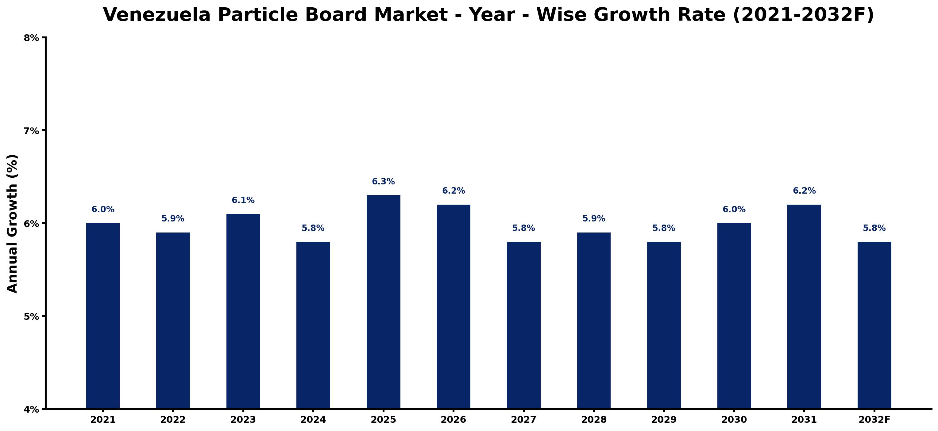Venezuela Particle Board Market Year-wise Growth Rate and Key Drivers
