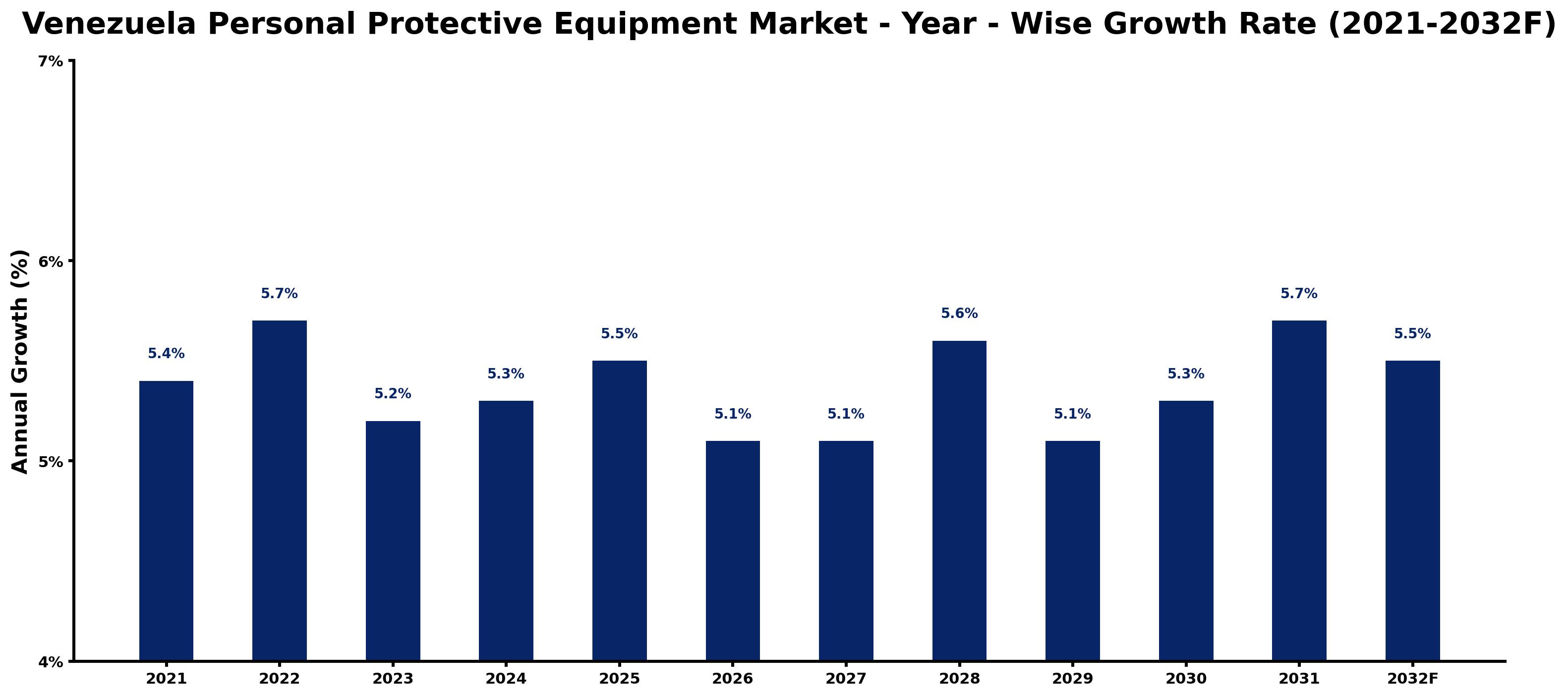 Venezuela Personal Protective Equipment Market Year-wise Growth Rate and Key Drivers
