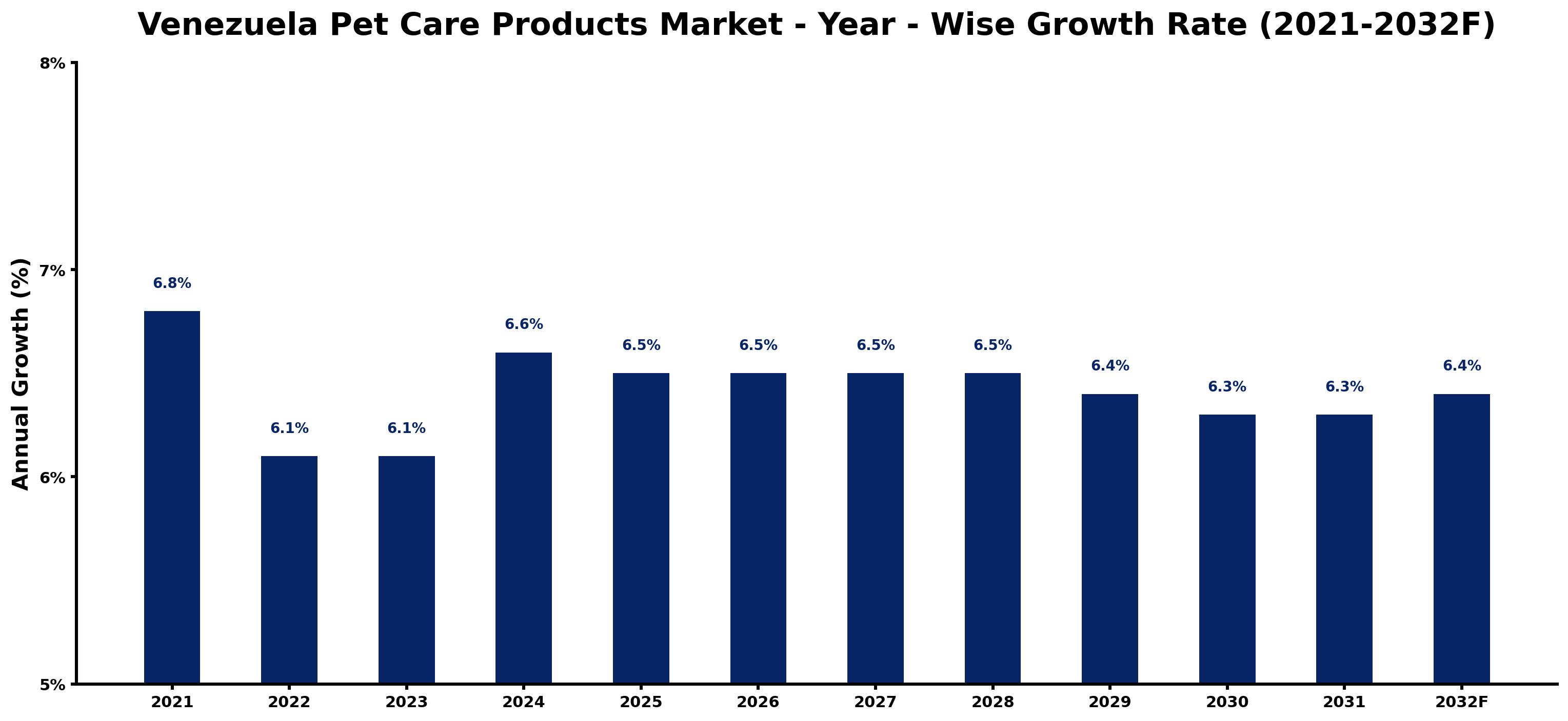 Venezuela Pet Care Products Market Year-wise Growth Rate and Key Drivers