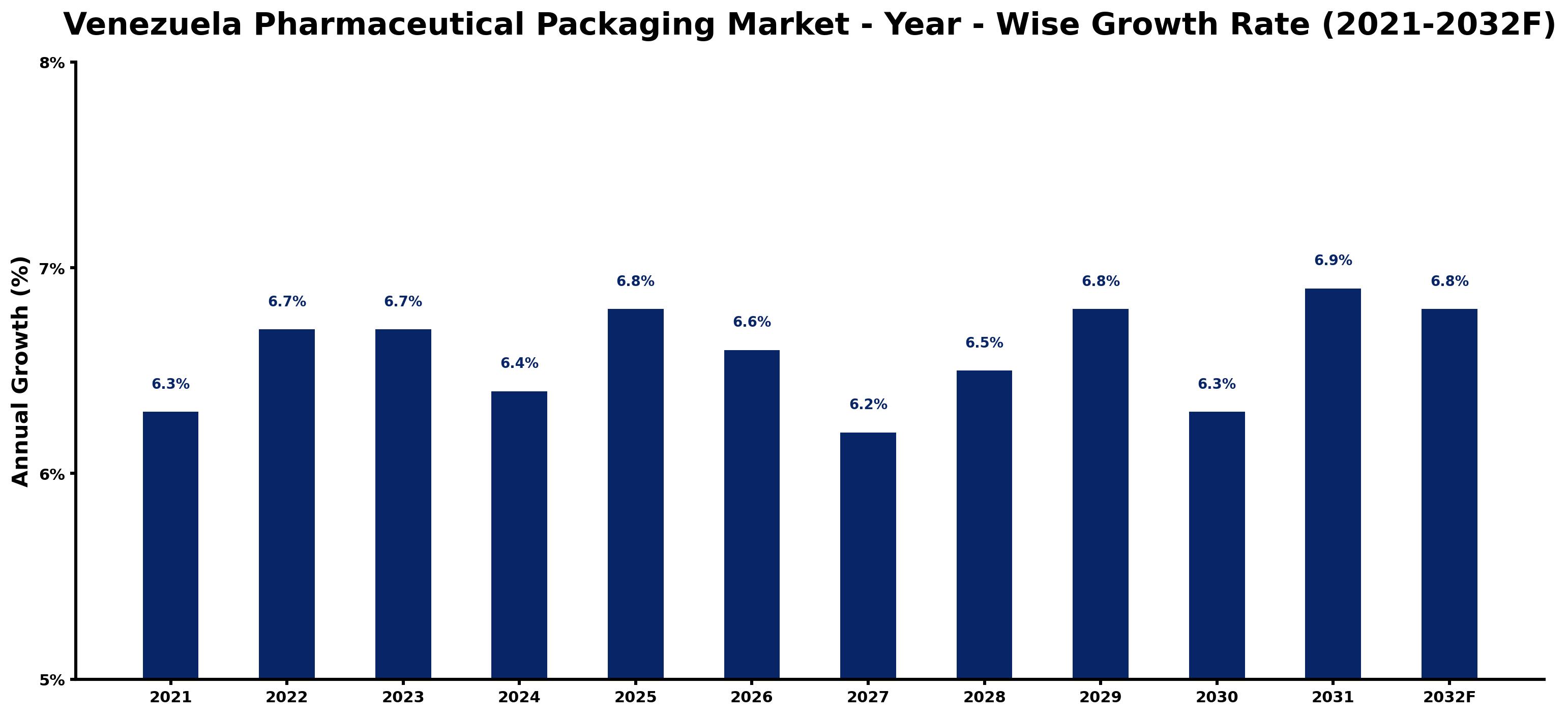 Venezuela Pharmaceutical Packaging Market Year-wise Growth Rate and Key Drivers