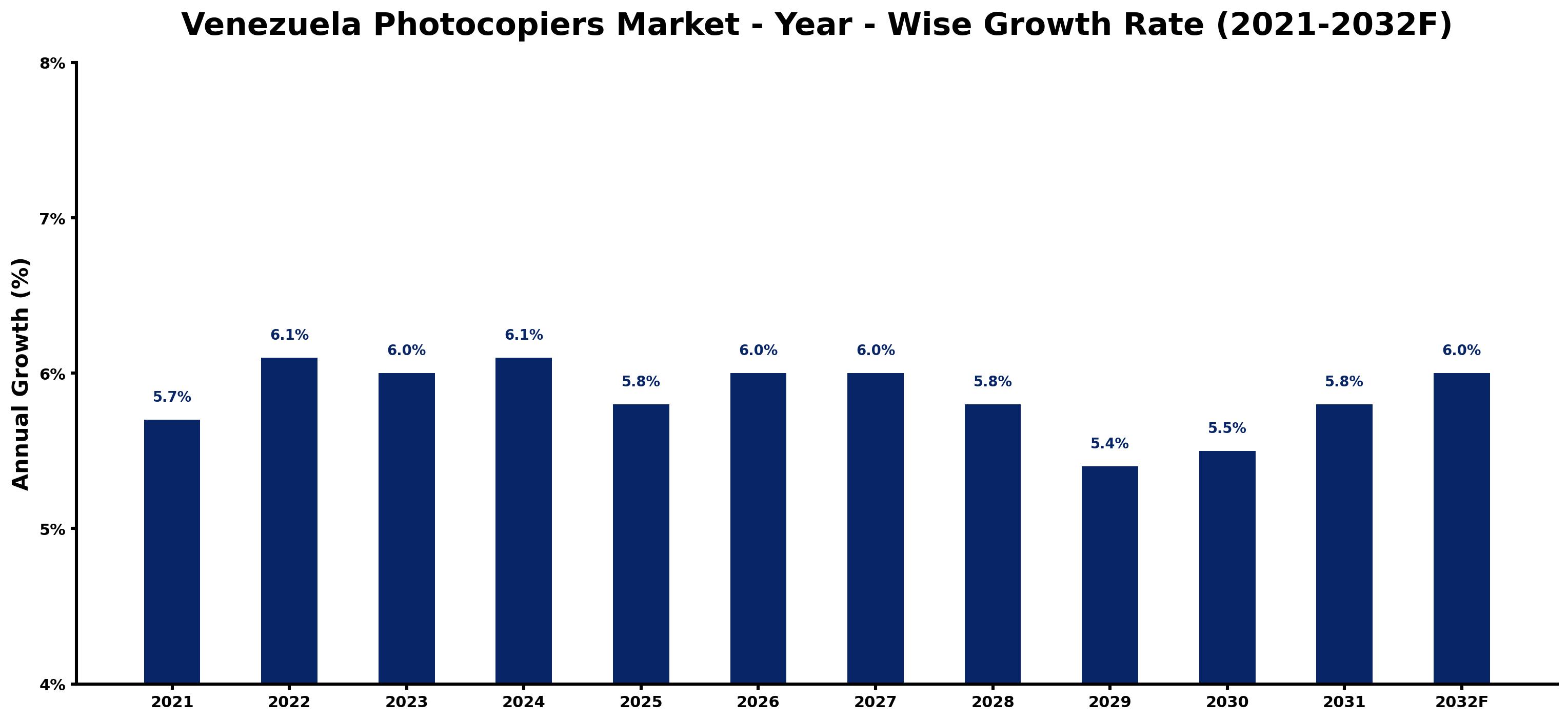 Venezuela Photocopiers Market Year-wise Growth Rate and Key Drivers