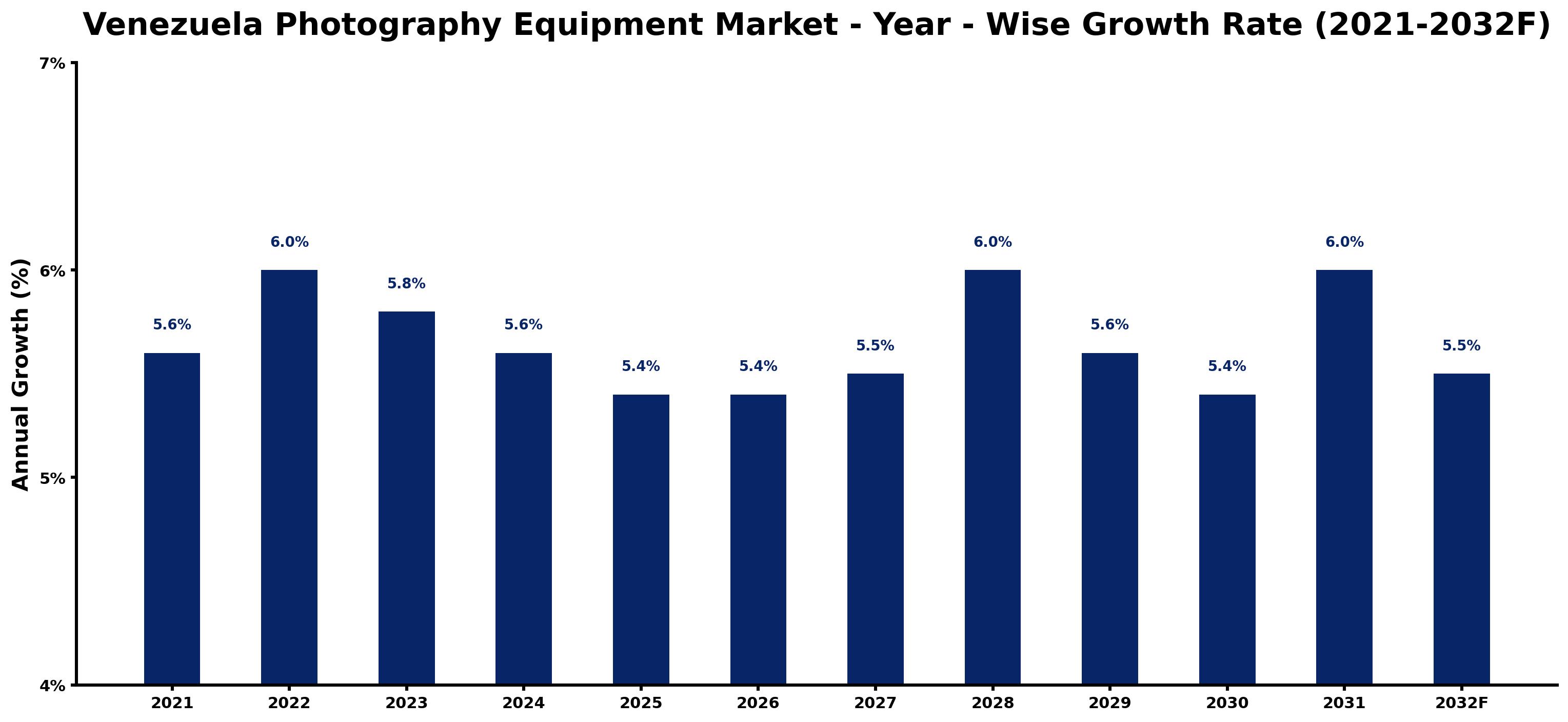 Venezuela Photography Equipment Market Year-wise Growth Rate and Key Drivers