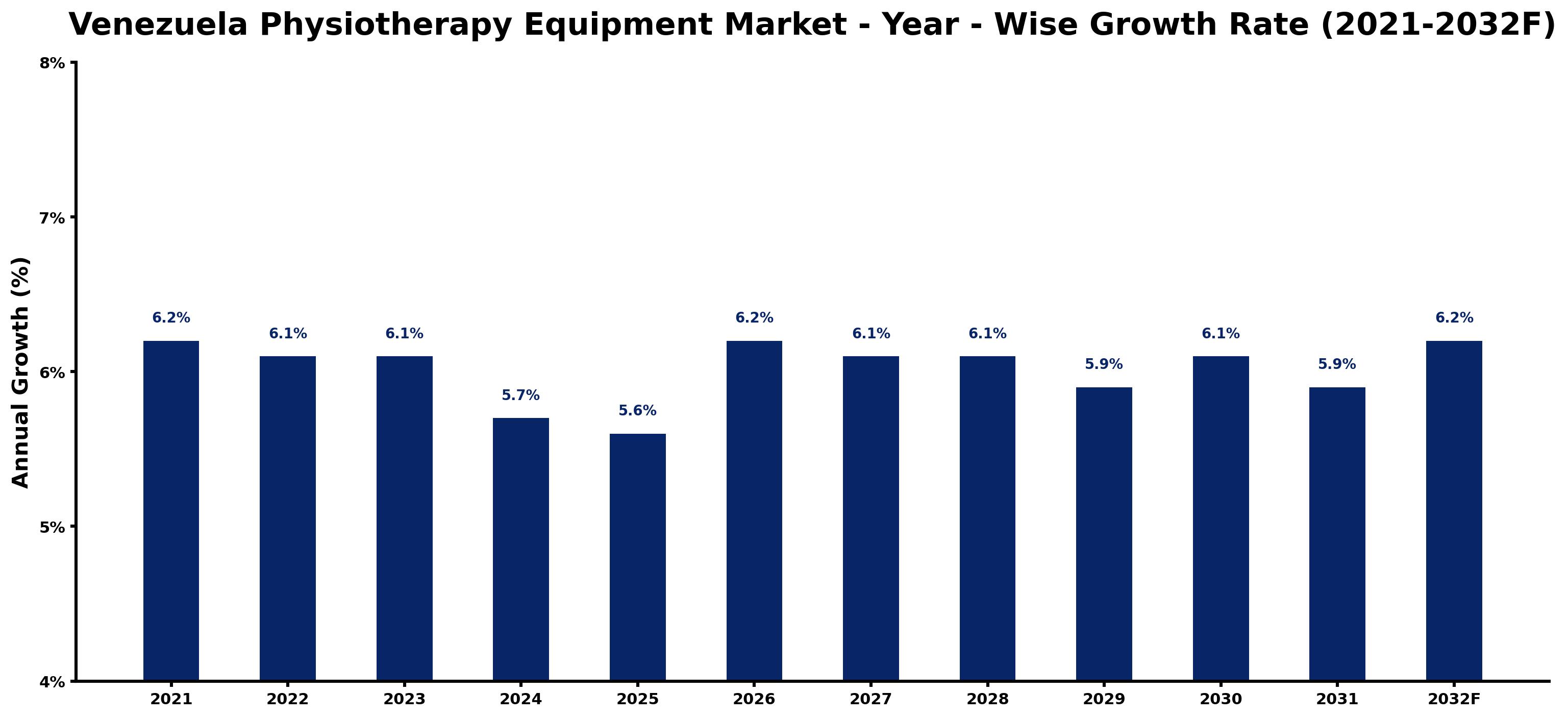 Venezuela Physiotherapy Equipment Market Year-wise Growth Rate and Key Drivers