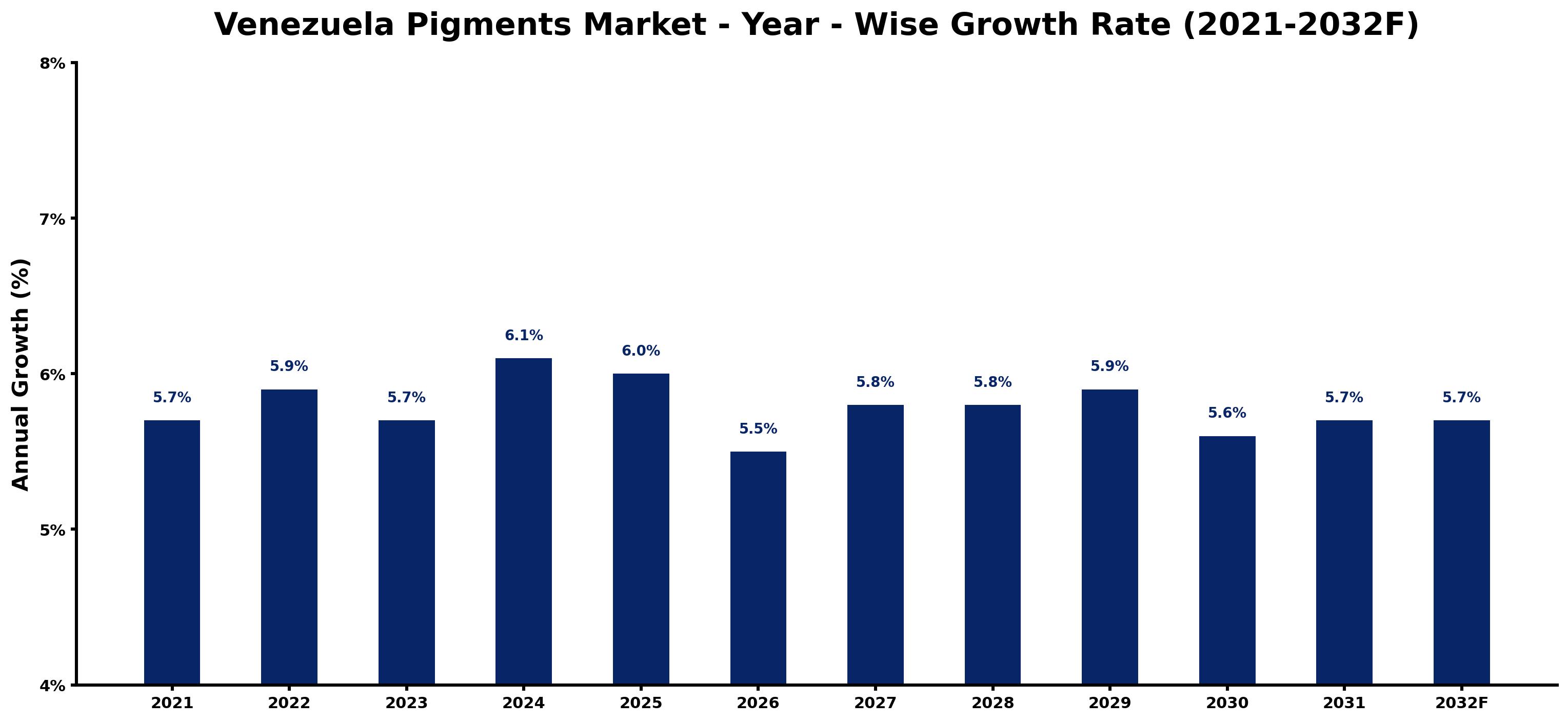 Venezuela Pigments Market Year-wise Growth Rate and Key Drivers