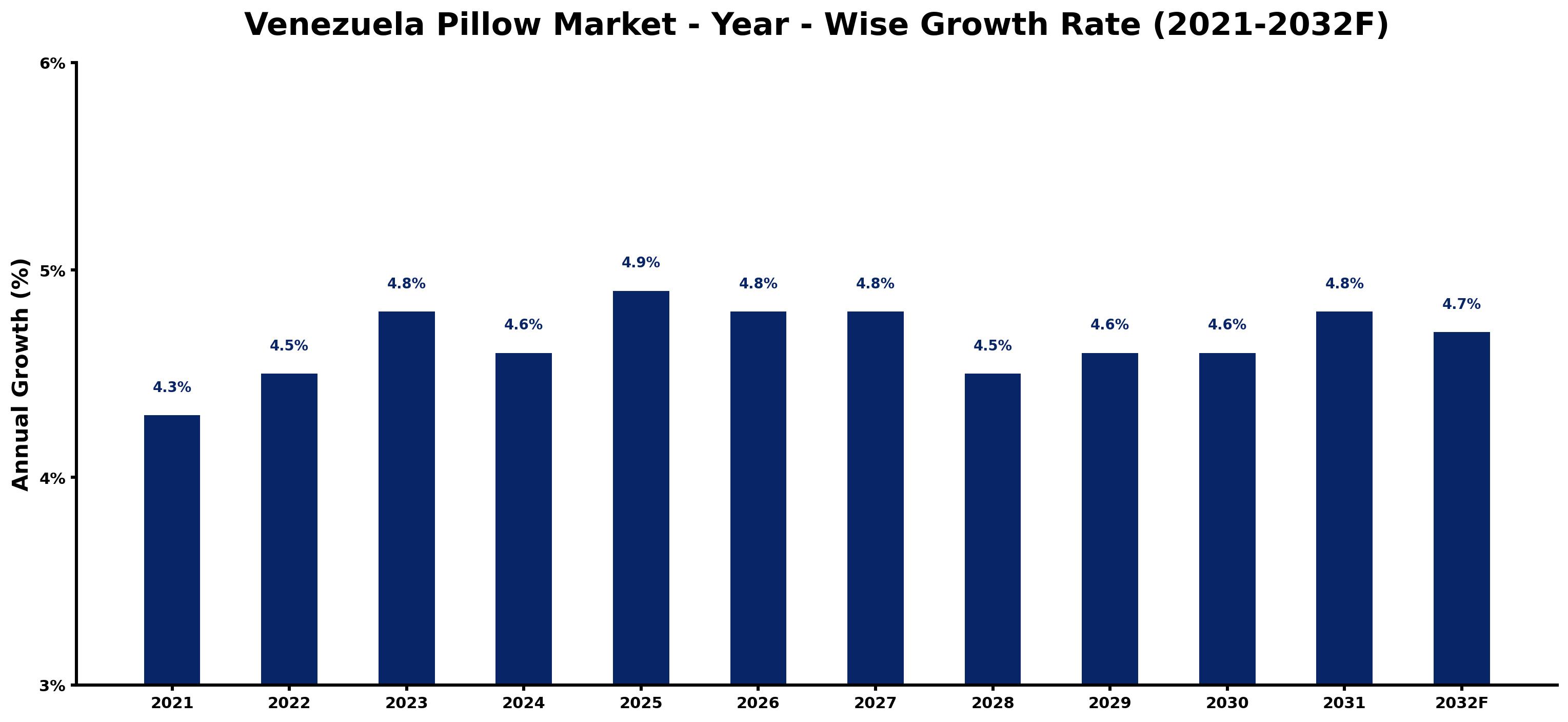 Venezuela Pillow Market Year-wise Growth Rate and Key Drivers