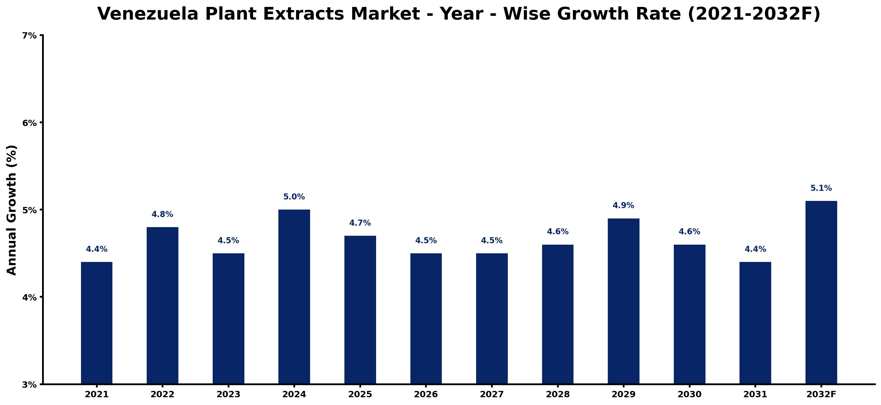 Venezuela Plant Extracts Market Year-wise Growth Rate and Key Drivers