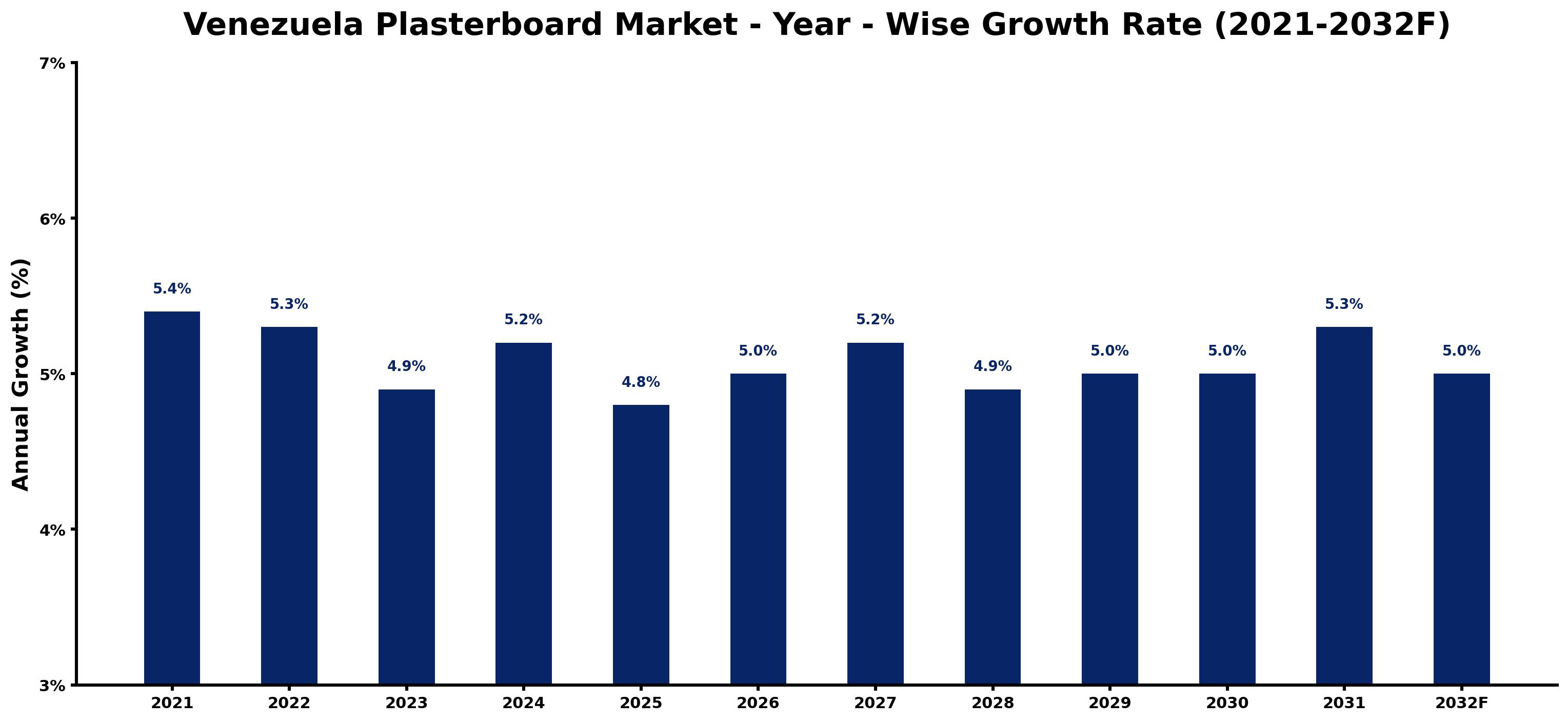 Venezuela Plasterboard Market Year-wise Growth Rate and Key Drivers