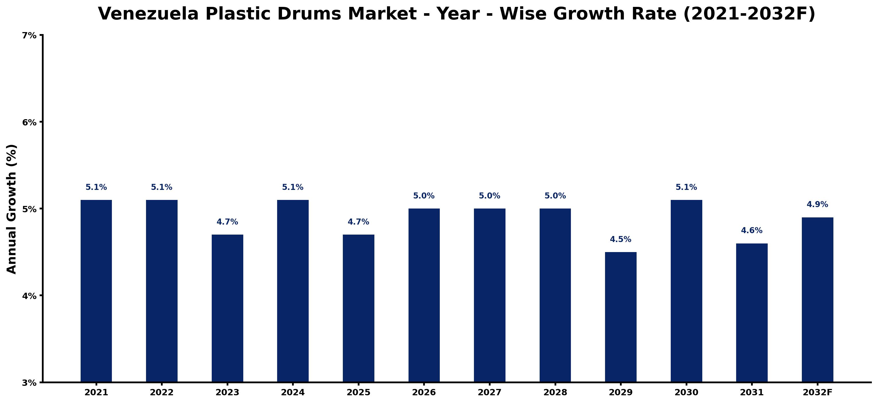 Venezuela Plastic Drums Market Year-wise Growth Rate and Key Drivers