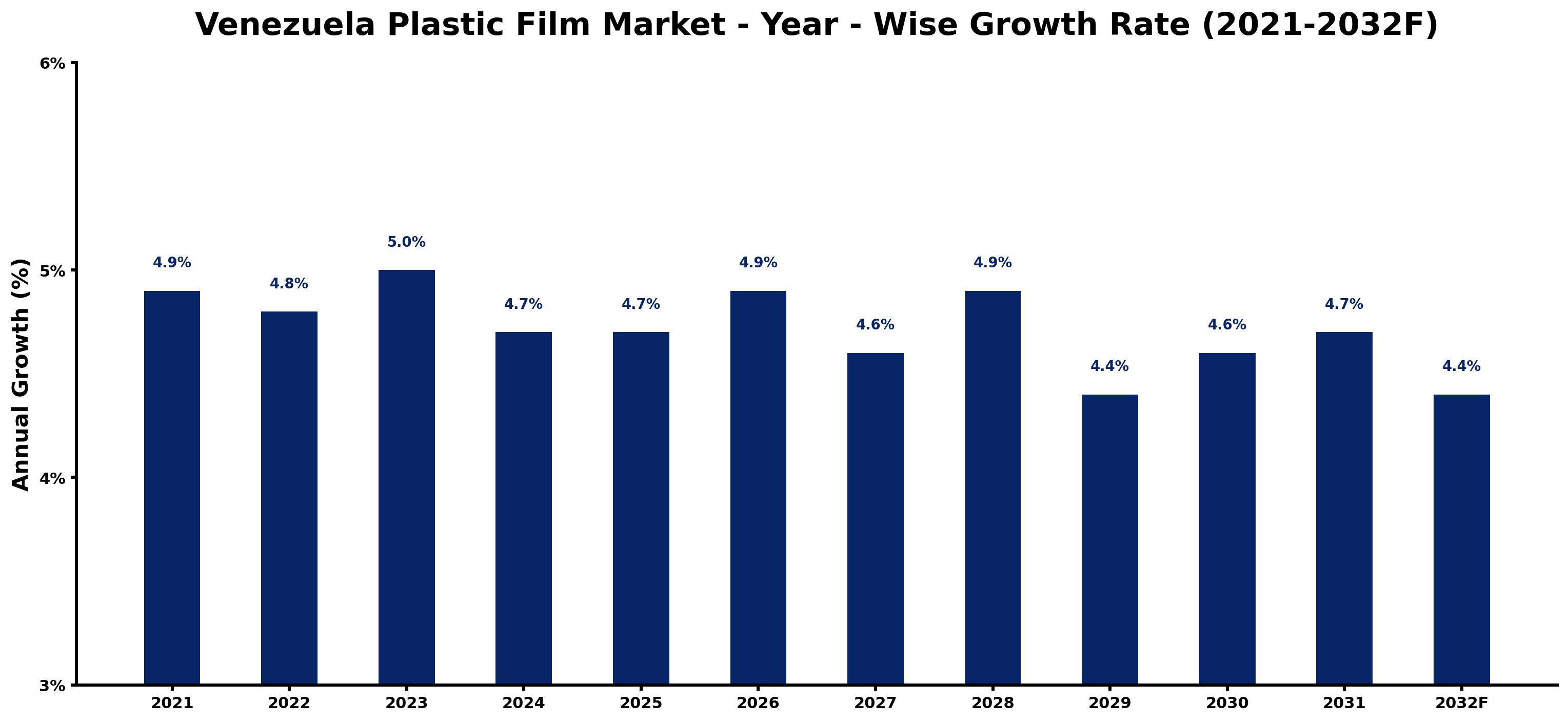 Venezuela Plastic Film Market Year-wise Growth Rate and Key Drivers