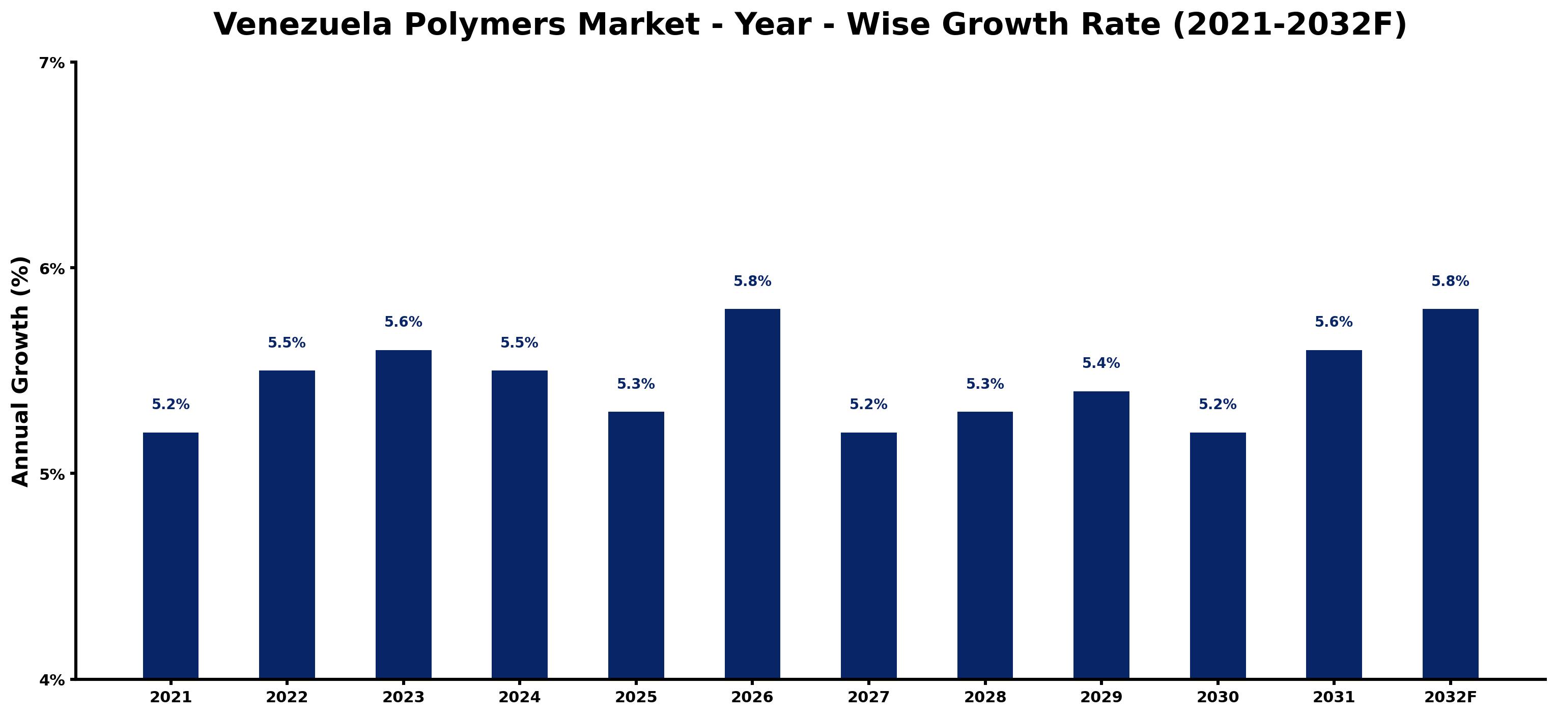 Venezuela Polymers Market Year-wise Growth Rate and Key Drivers