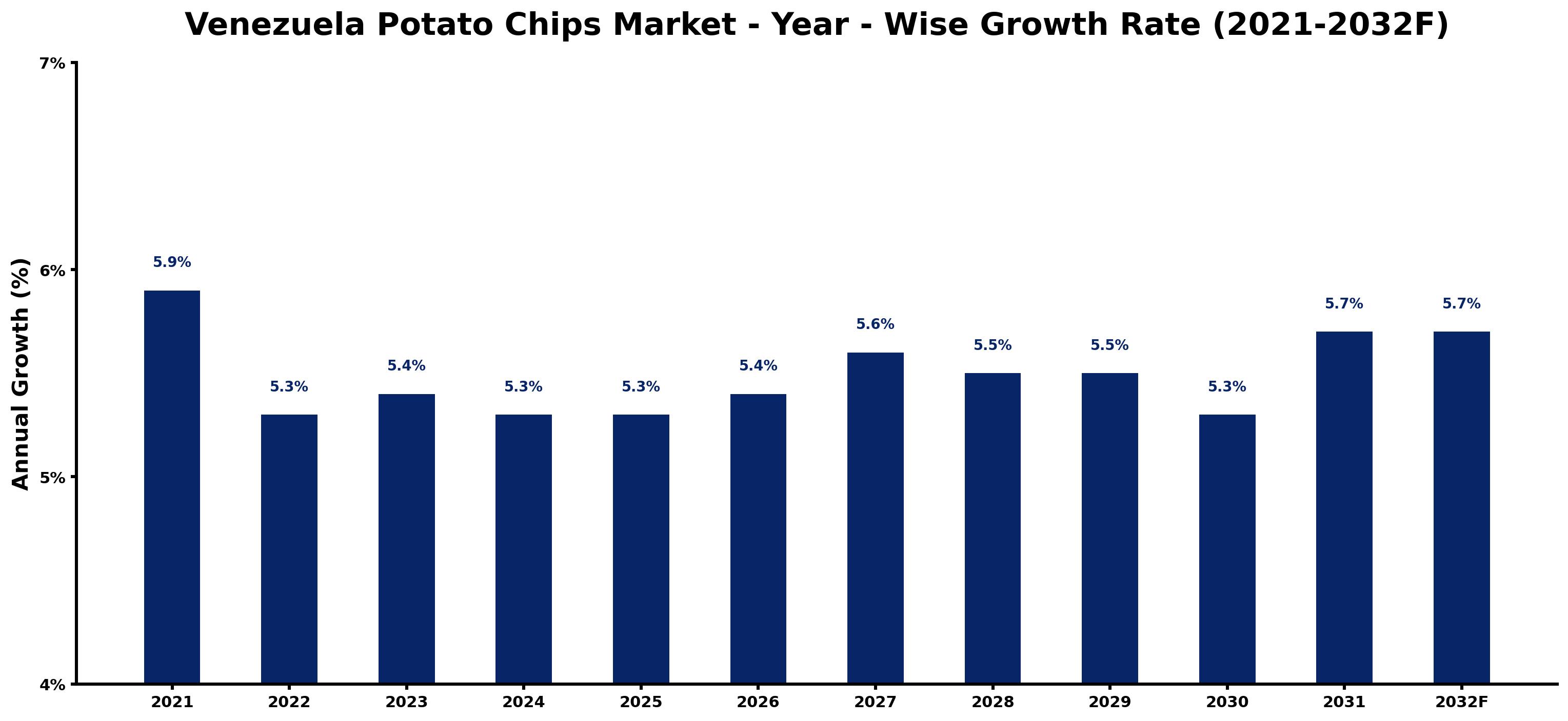 Venezuela Potato Chips Market Year-wise Growth Rate and Key Drivers