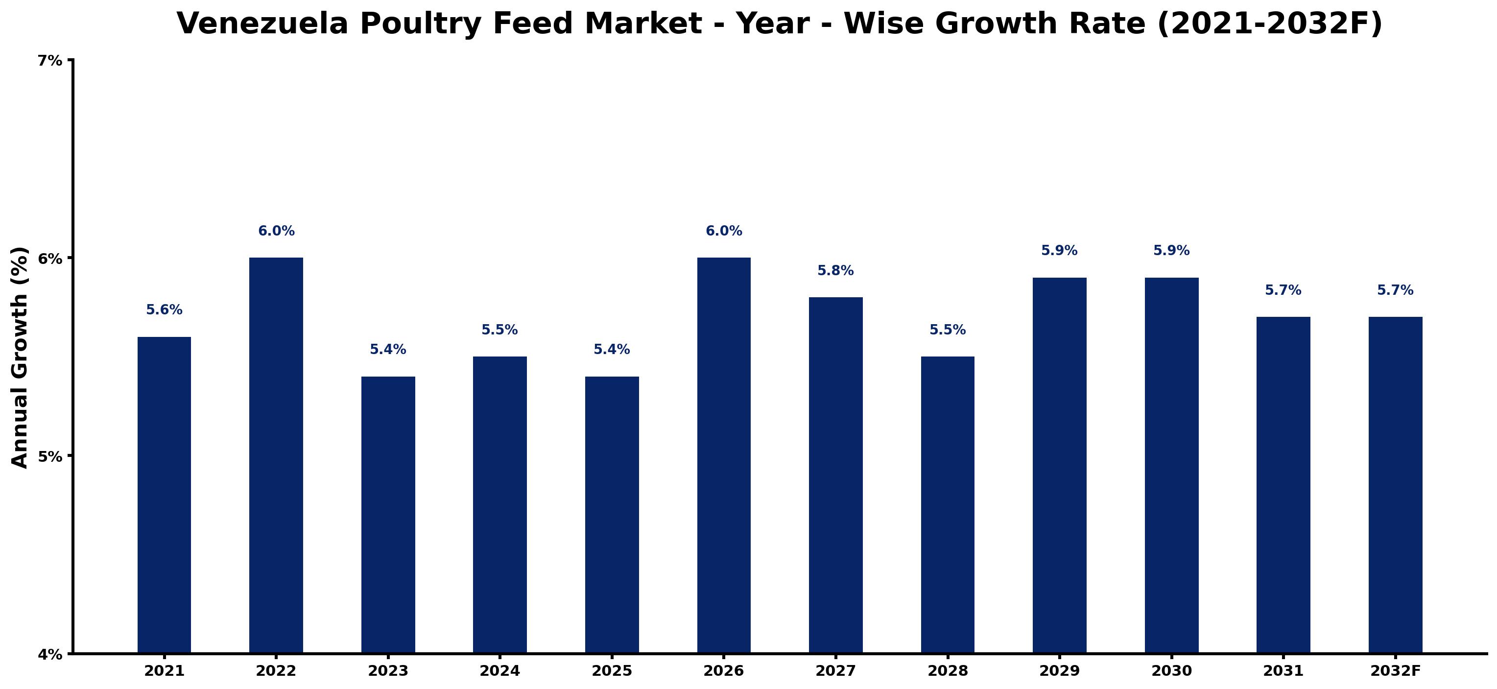 Venezuela Poultry Feed Market Year-wise Growth Rate and Key Drivers
