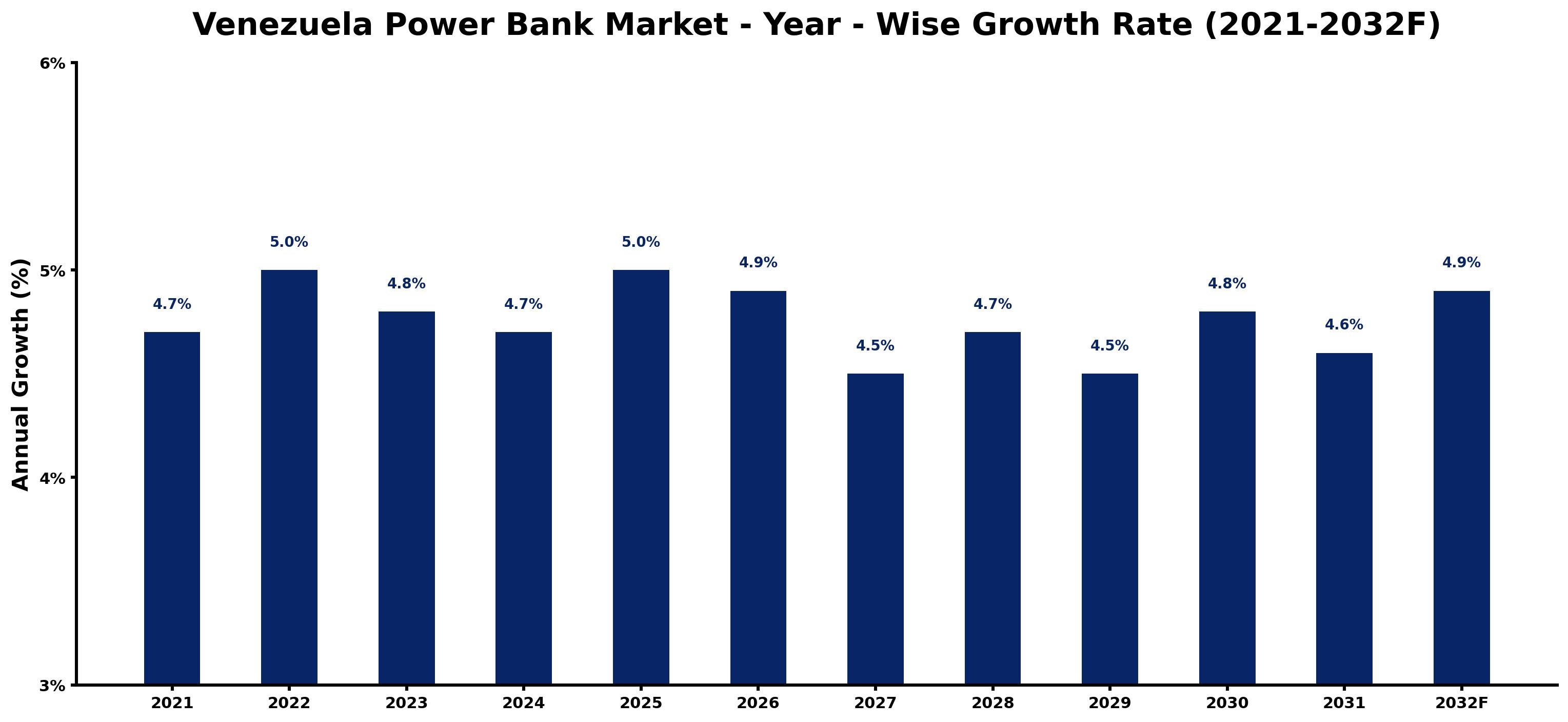 Venezuela Power Bank Market Year-wise Growth Rate and Key Drivers