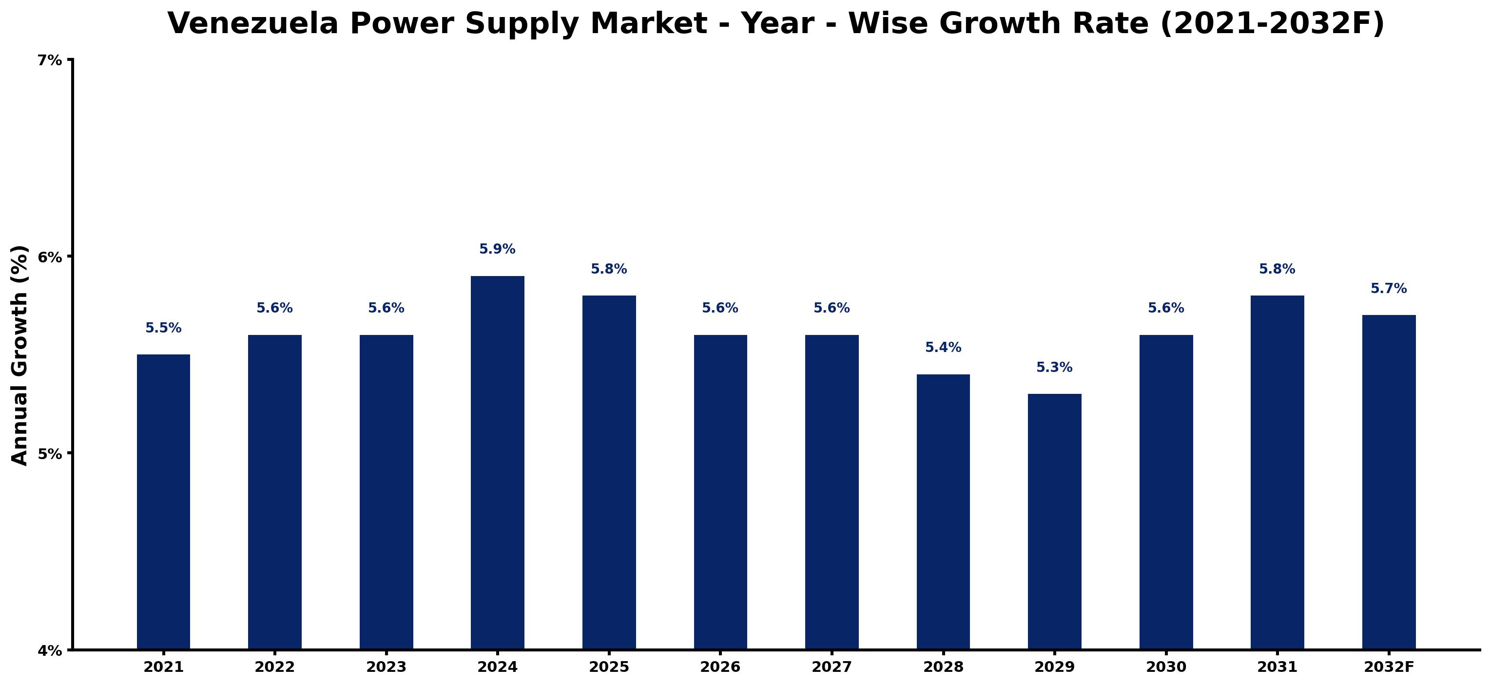 Venezuela Power Supply Market Year-wise Growth Rate and Key Drivers