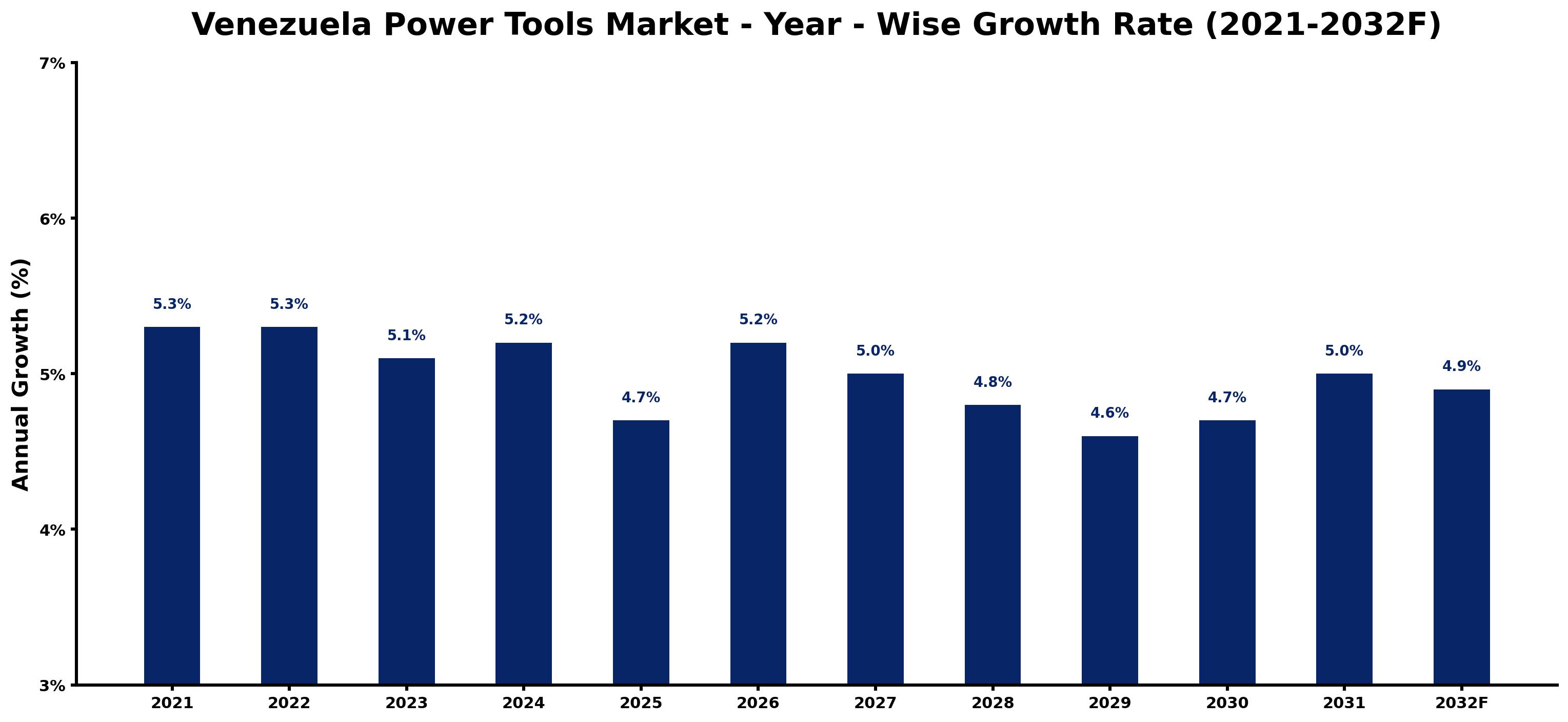 Venezuela Power Tools Market Year-wise Growth Rate and Key Drivers