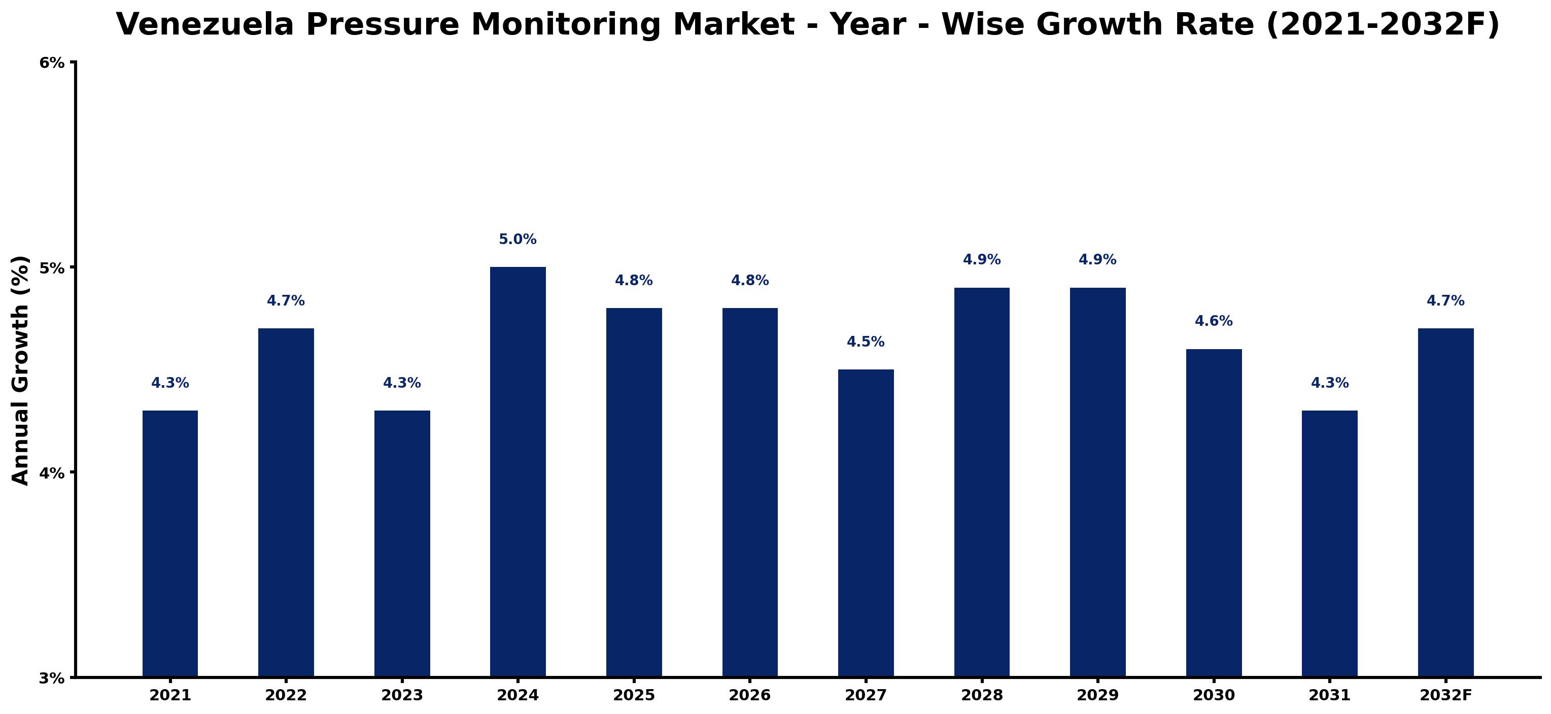 Venezuela Pressure Monitoring Market Year-wise Growth Rate and Key Drivers