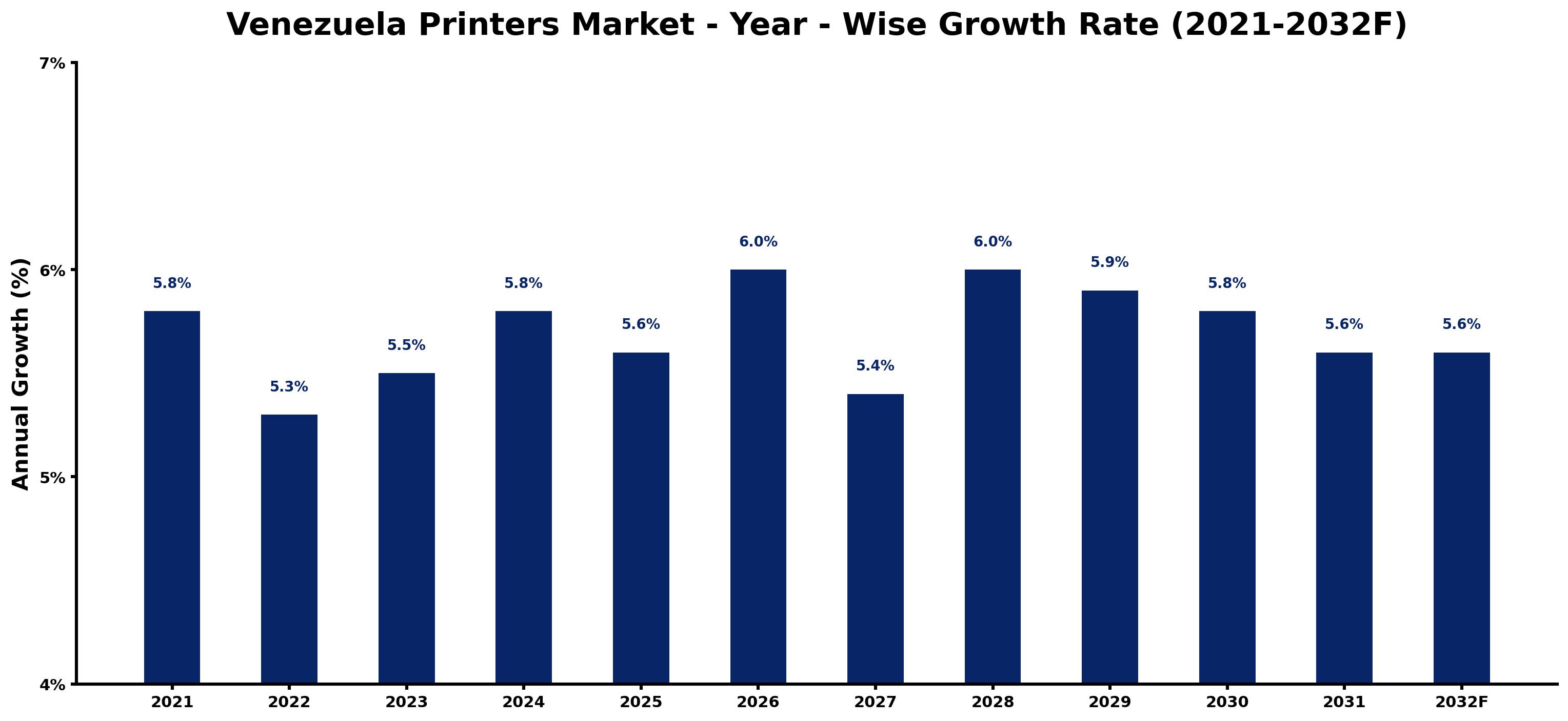 Venezuela Printers Market Year-wise Growth Rate and Key Drivers