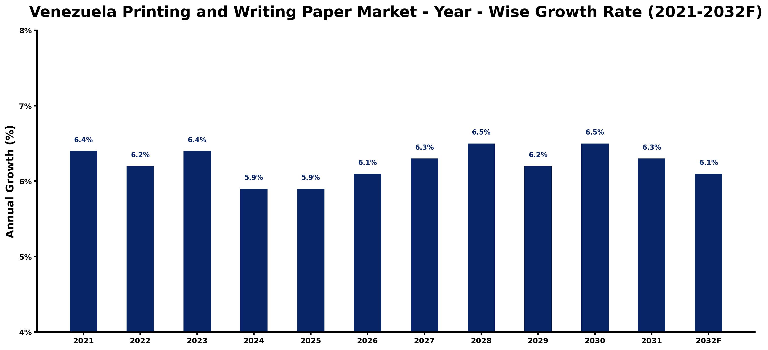 Venezuela Printing and Writing Paper Market Year-wise Growth Rate and Key Drivers