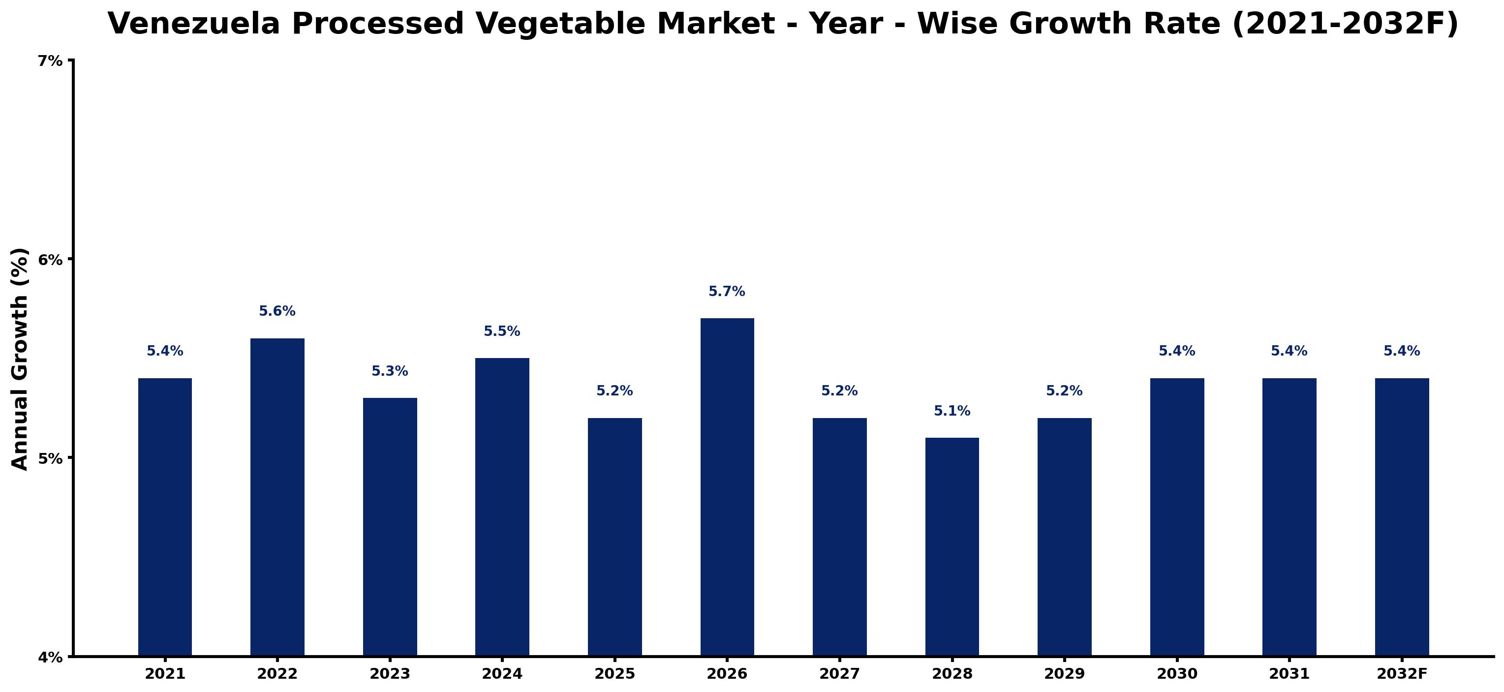 Venezuela Processed Vegetable Market Year-wise Growth Rate and Key Drivers