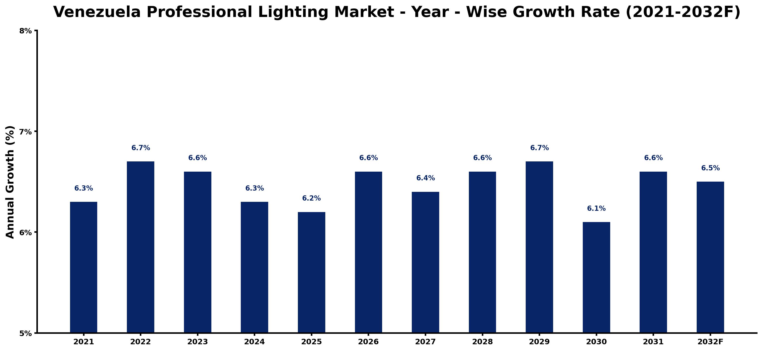 Venezuela Professional Lighting Market Year-wise Growth Rate and Key Drivers