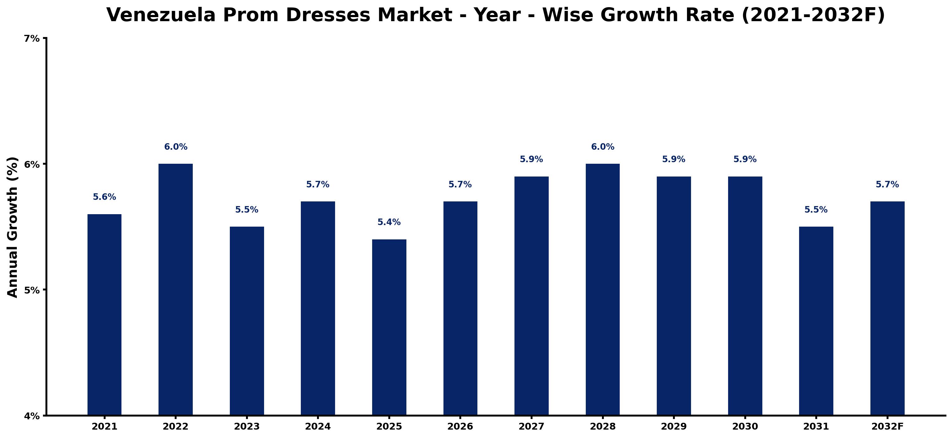 Venezuela Prom Dresses Market Year-wise Growth Rate and Key Drivers