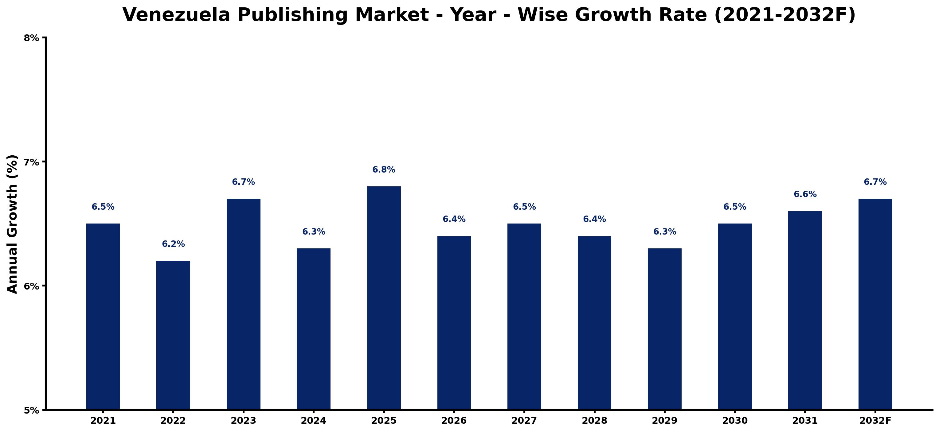 Venezuela Publishing Market Year-wise Growth Rate and Key Drivers