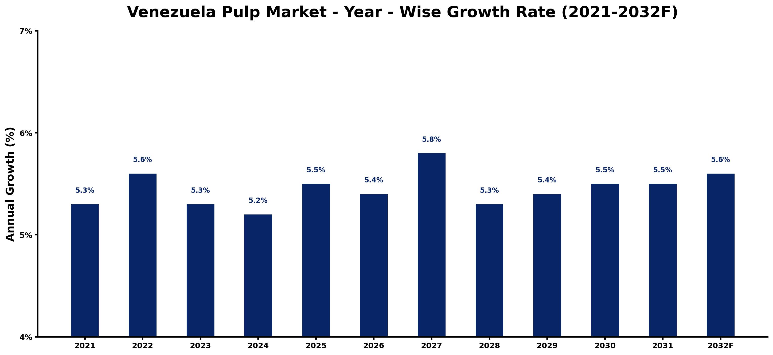 Venezuela Pulp Market Year-wise Growth Rate and Key Drivers