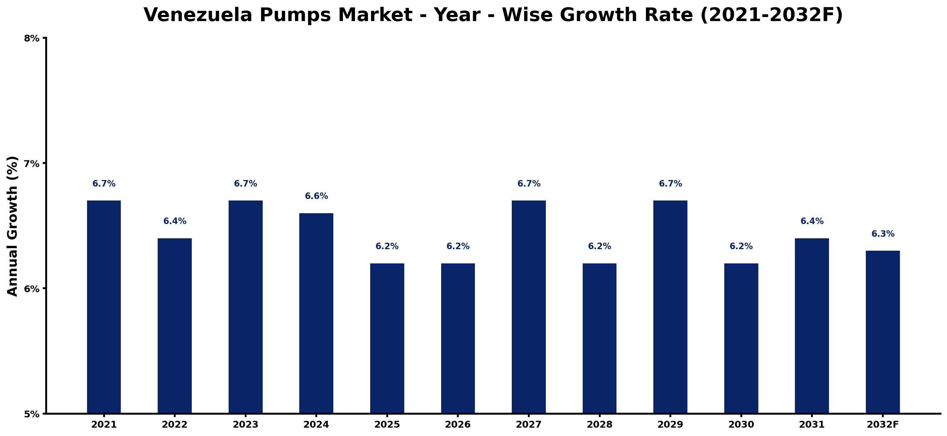 Venezuela Pumps Market Year-wise Growth Rate and Key Drivers