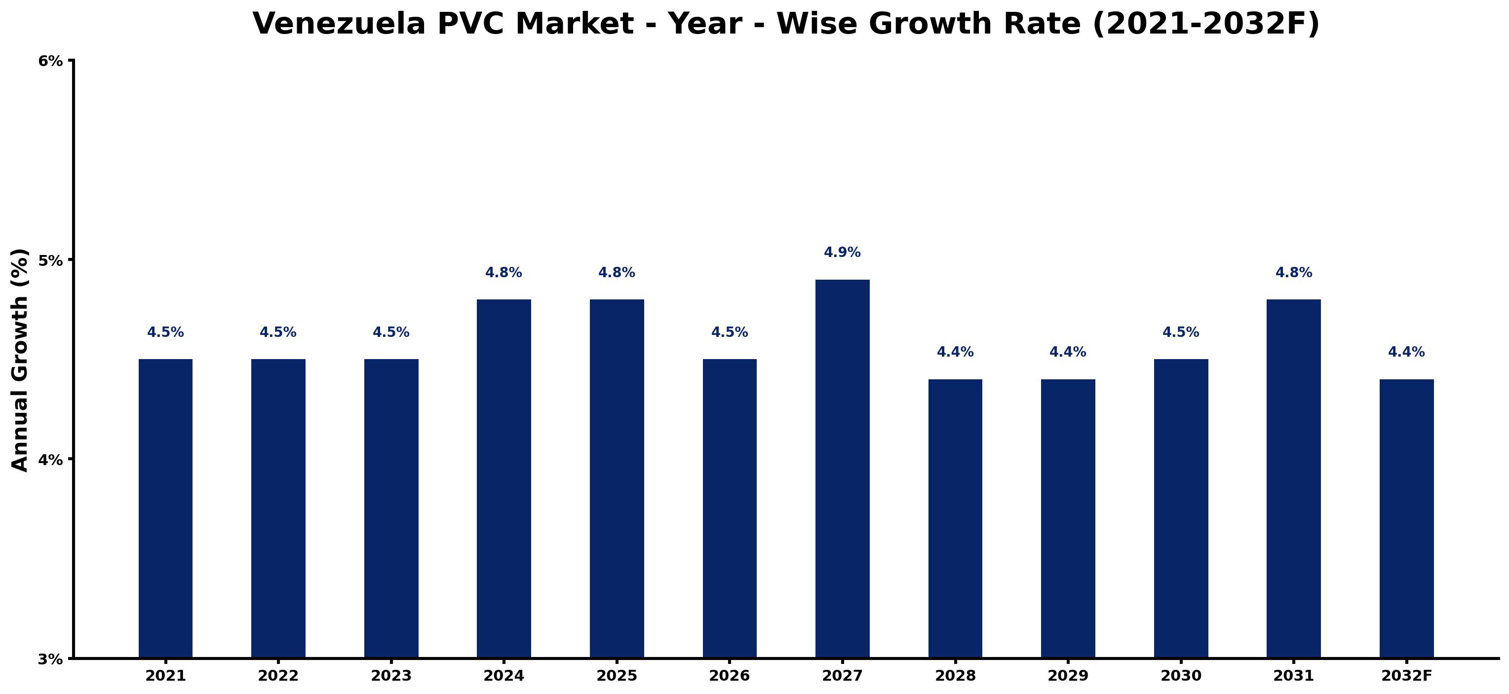 Venezuela PVC Market Year-wise Growth Rate and Key Drivers