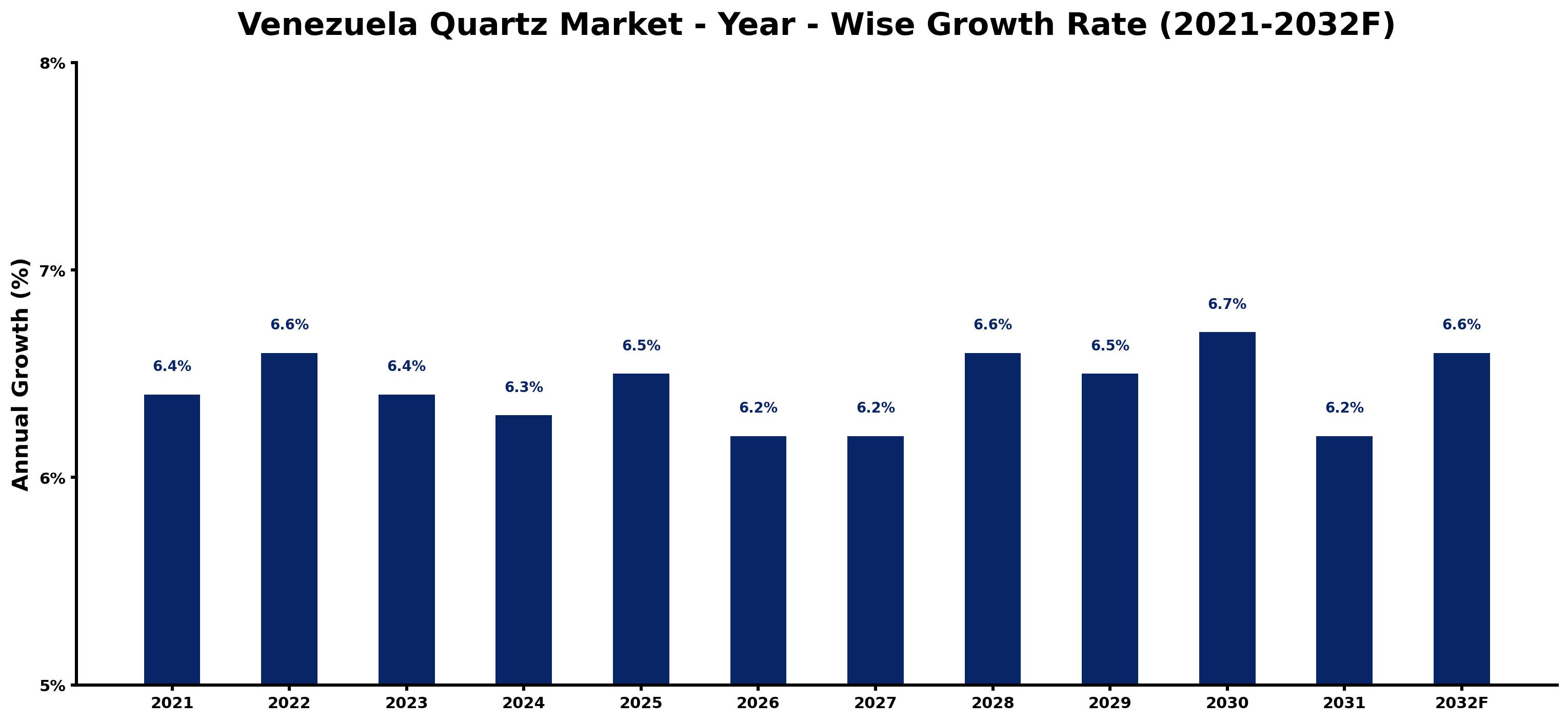 Venezuela Quartz Market Year-wise Growth Rate and Key Drivers