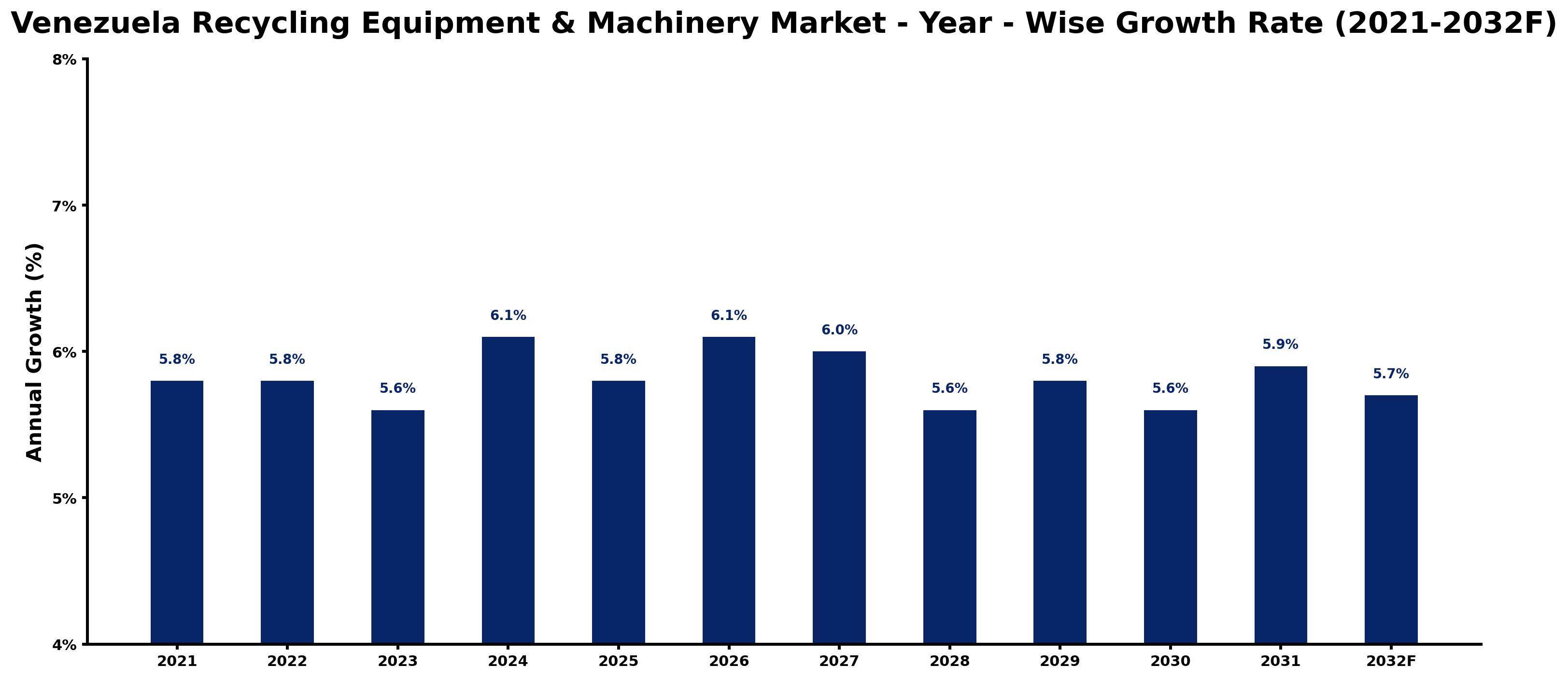 Venezuela Recycling Equipment & Machinery Market Year-wise Growth Rate and Key Drivers