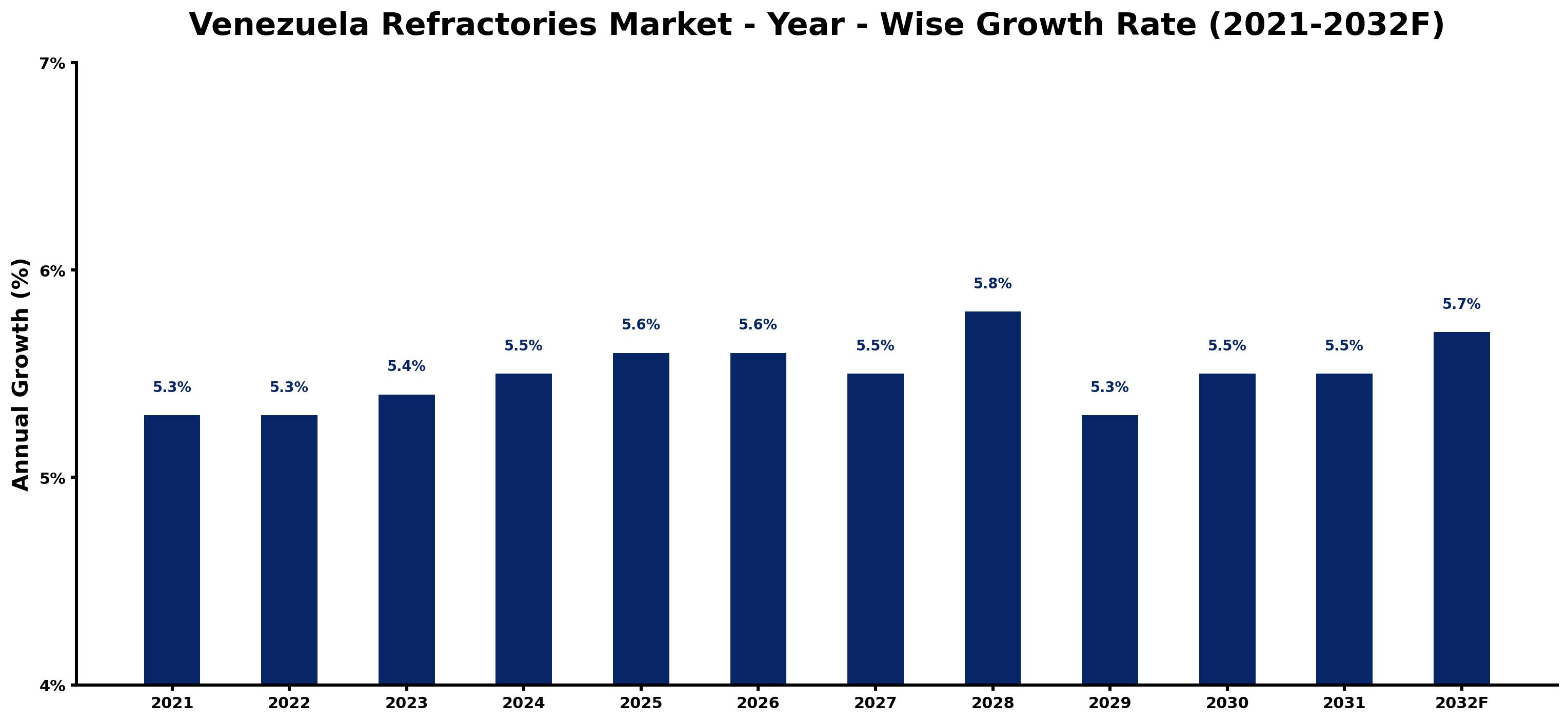 Venezuela Refractories Market Year-wise Growth Rate and Key Drivers