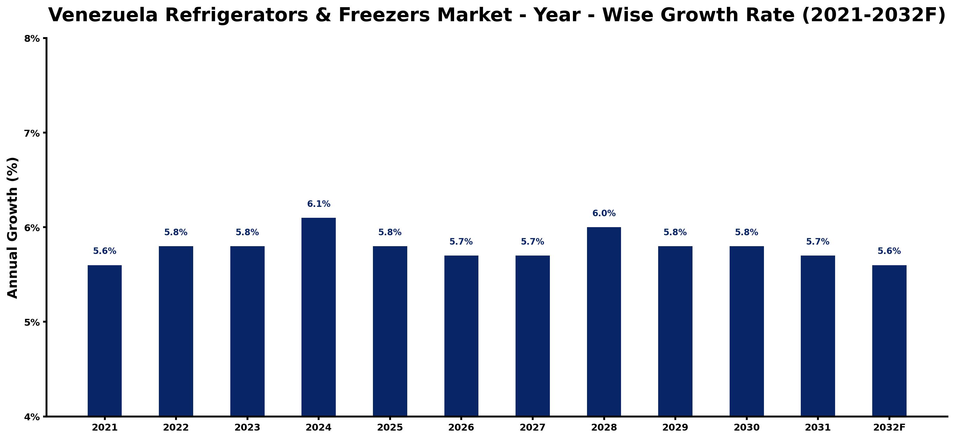 Venezuela Refrigerators & Freezers Market Year-wise Growth Rate and Key Drivers