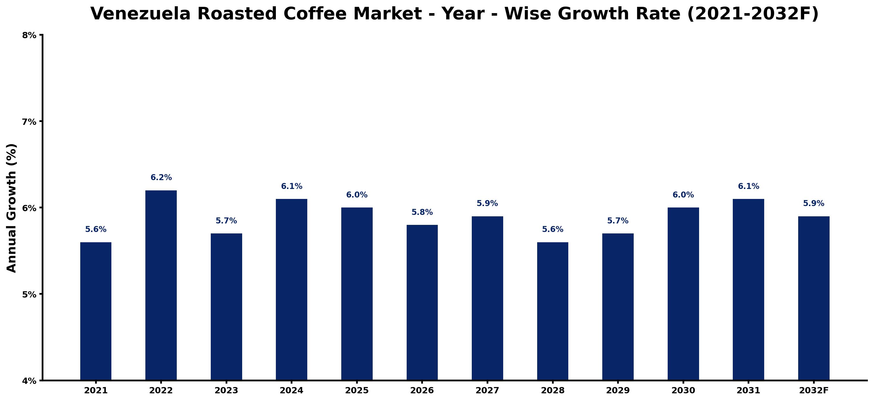 Venezuela Roasted Coffee Market Year-wise Growth Rate and Key Drivers