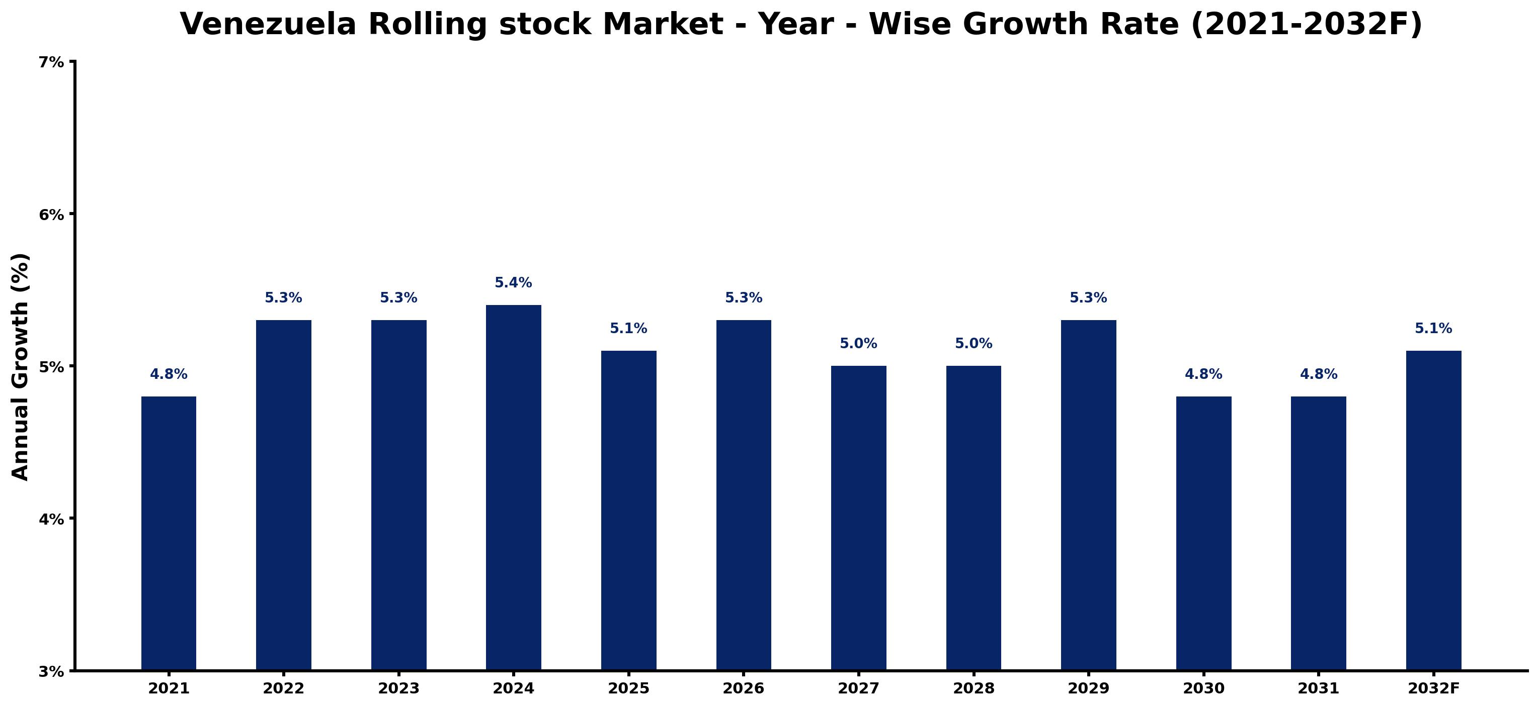 Venezuela Rolling stock Market Year-wise Growth Rate and Key Drivers