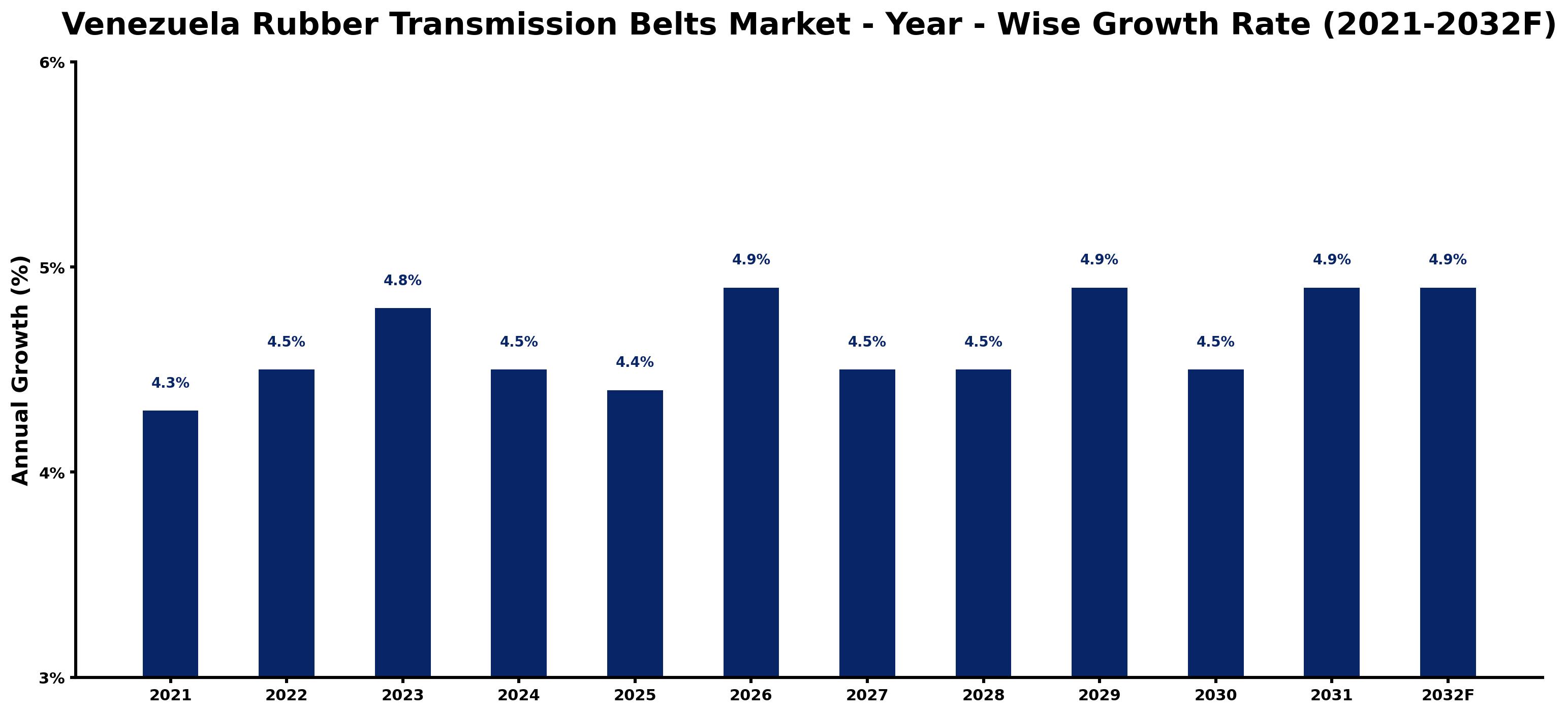 Venezuela Rubber Transmission Belts Market Year-wise Growth Rate and Key Drivers