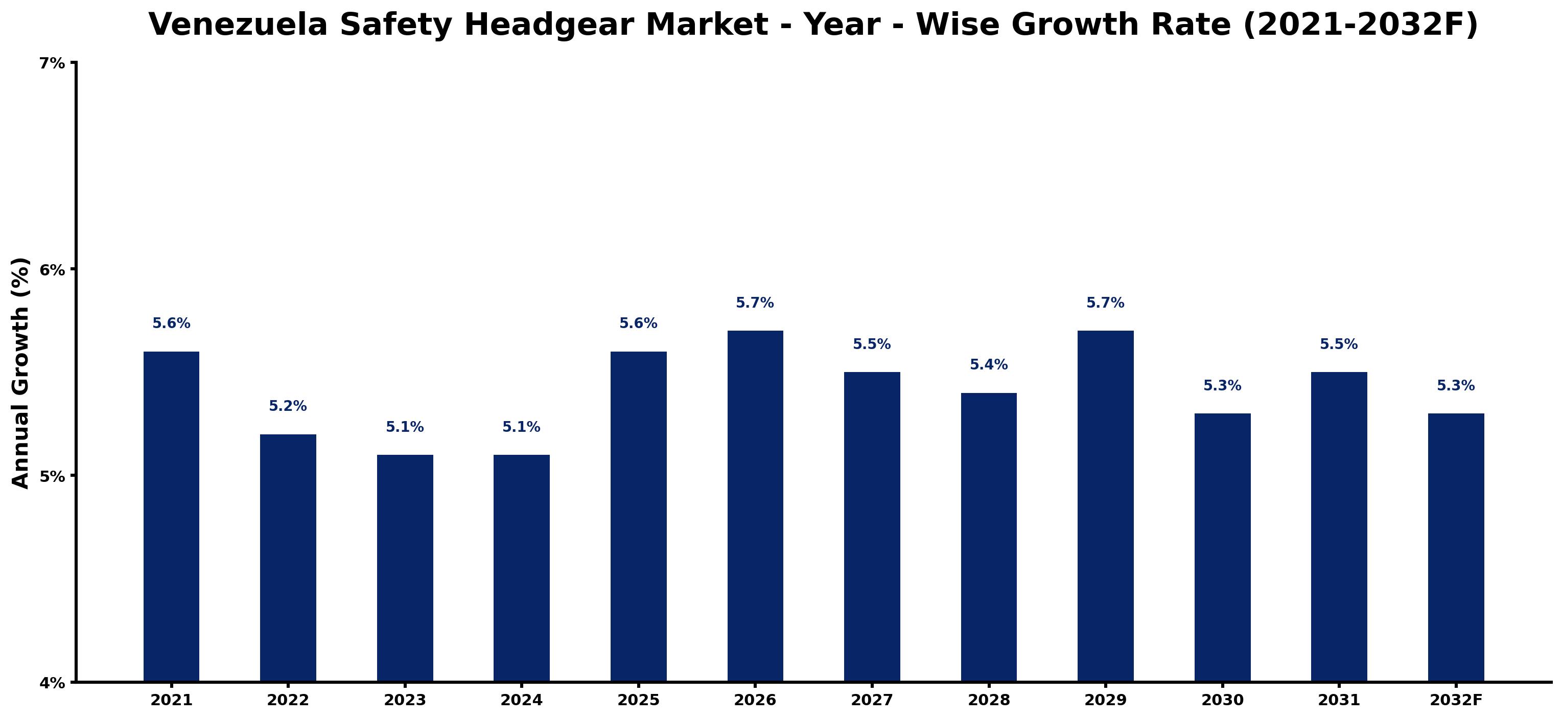 Venezuela Safety Headgear Market Year-wise Growth Rate and Key Drivers