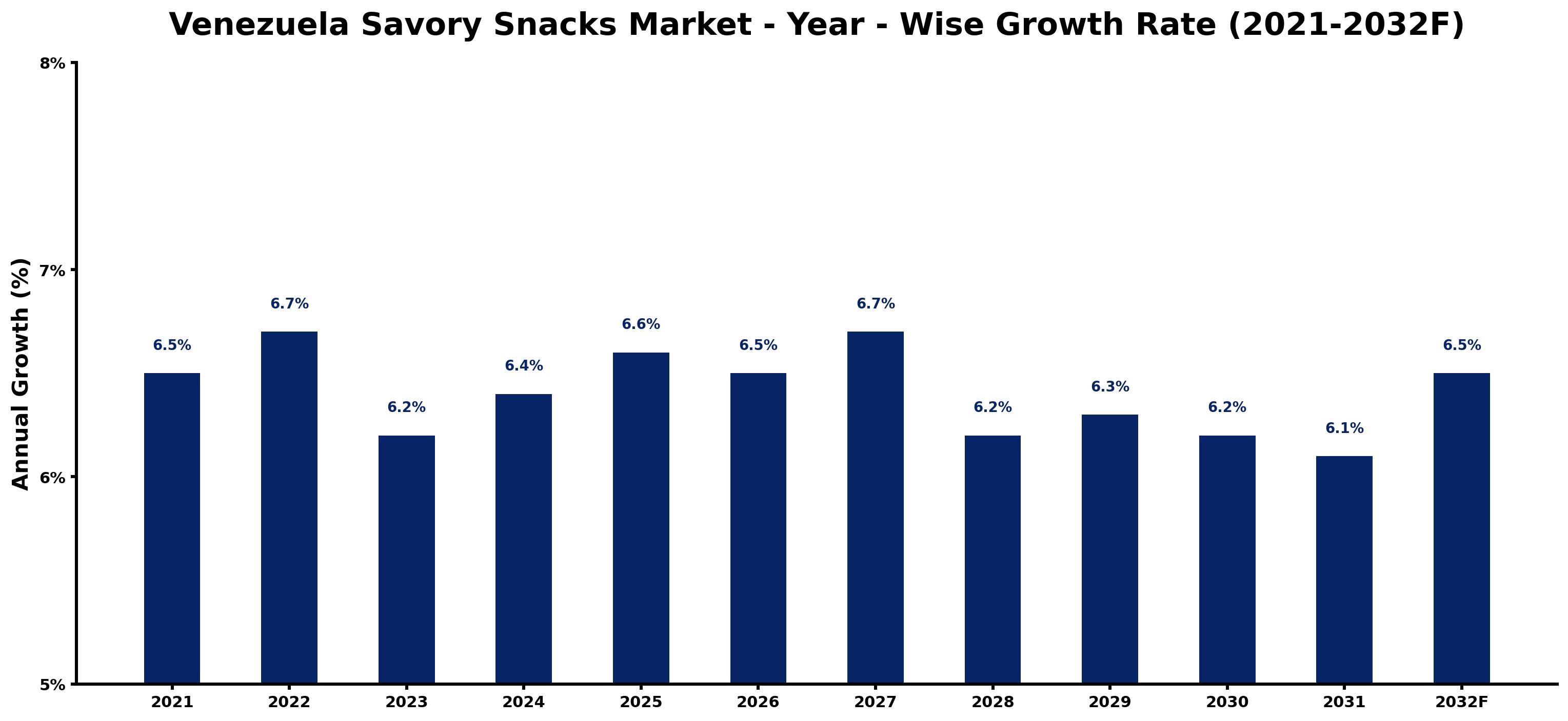 Venezuela Savory Snacks Market Year-wise Growth Rate and Key Drivers