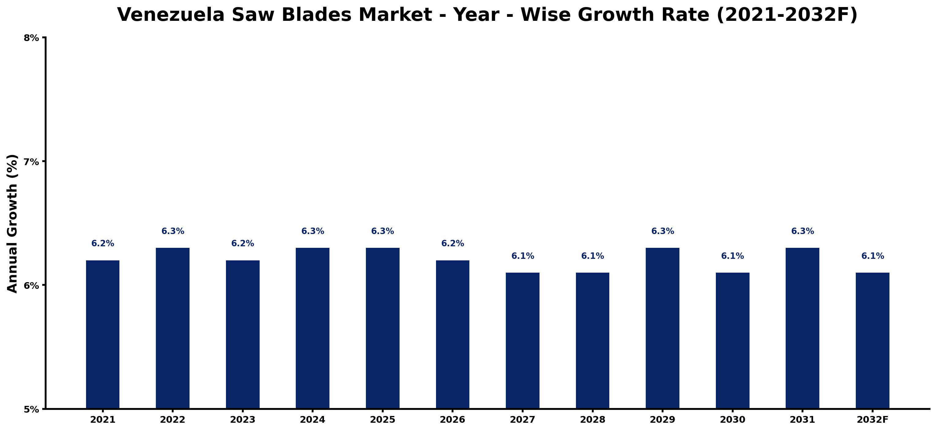 Venezuela Saw Blades Market Year-wise Growth Rate and Key Drivers
