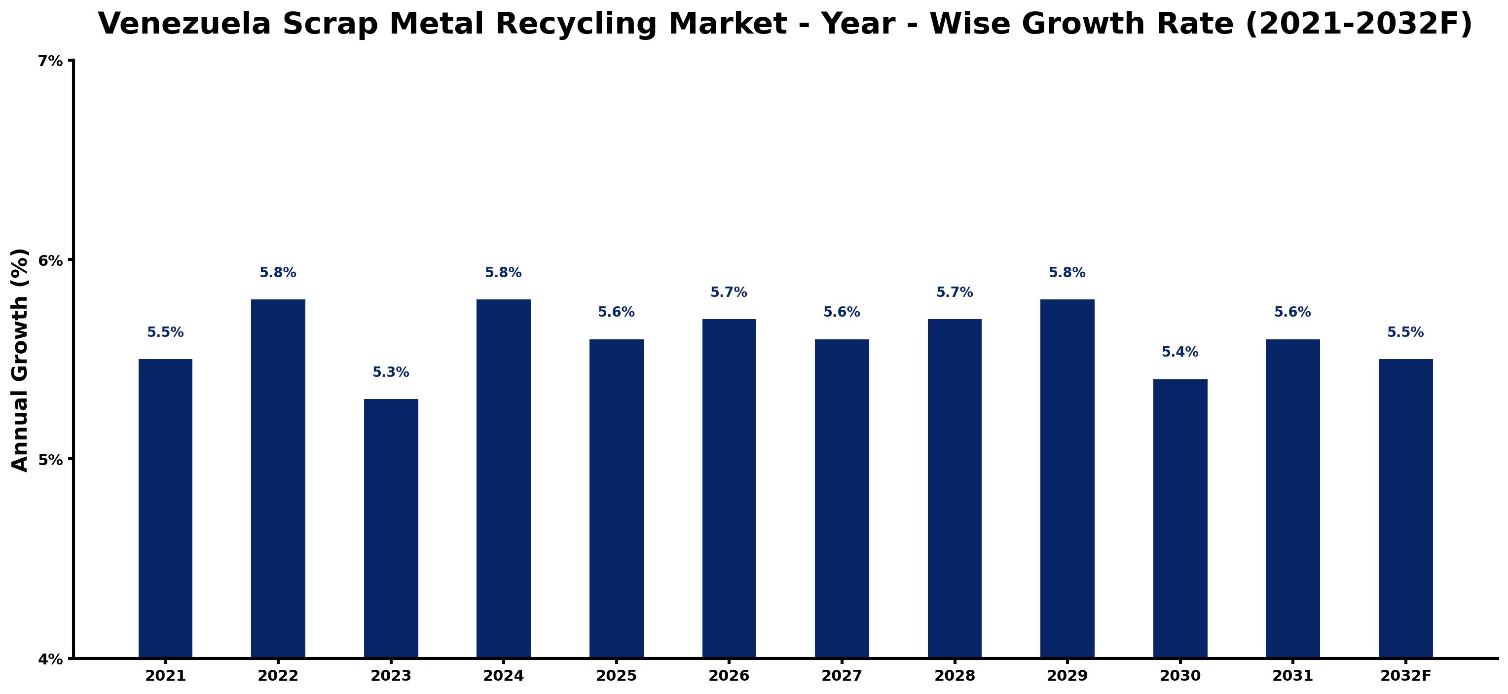 Venezuela Scrap Metal Recycling Market Year-wise Growth Rate and Key Drivers