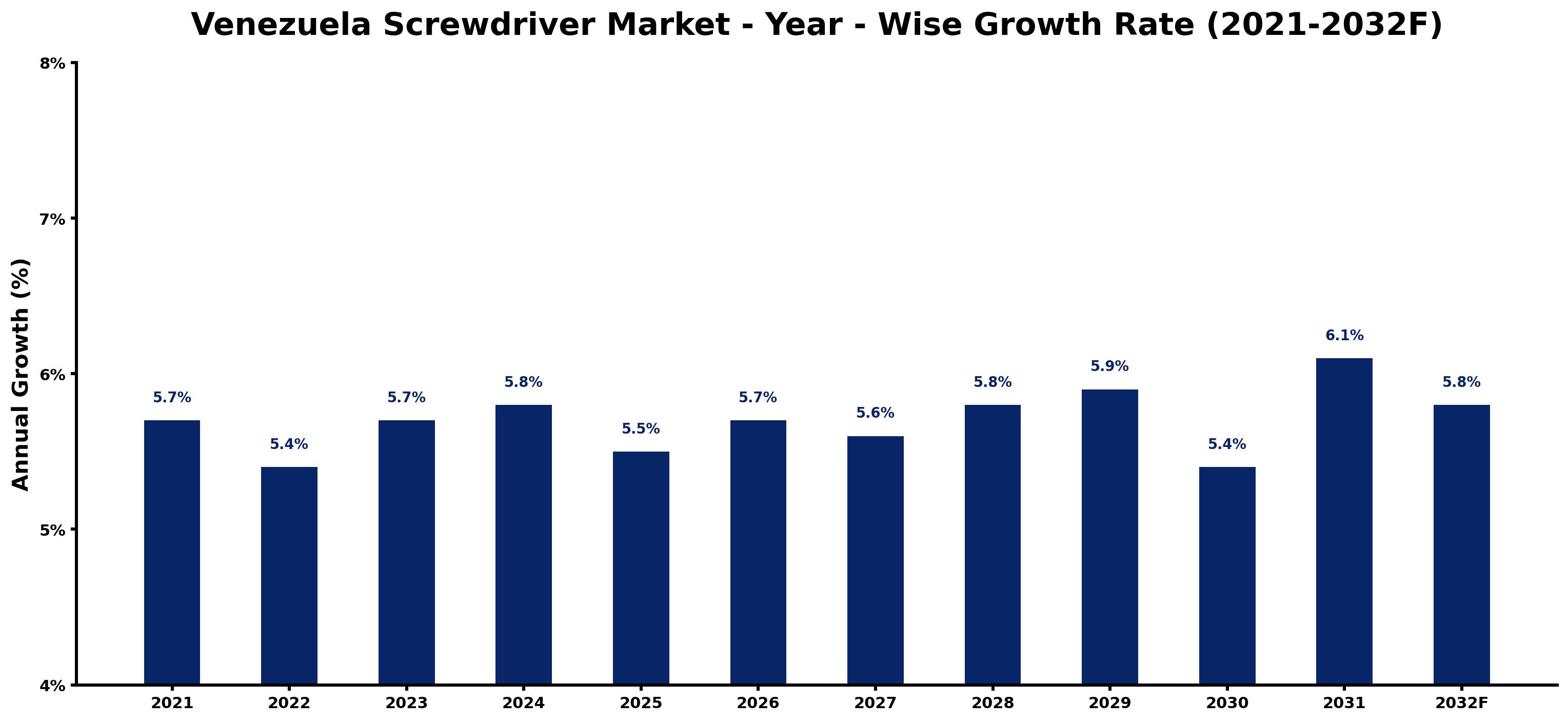 Venezuela Screwdriver Market Year-wise Growth Rate and Key Drivers