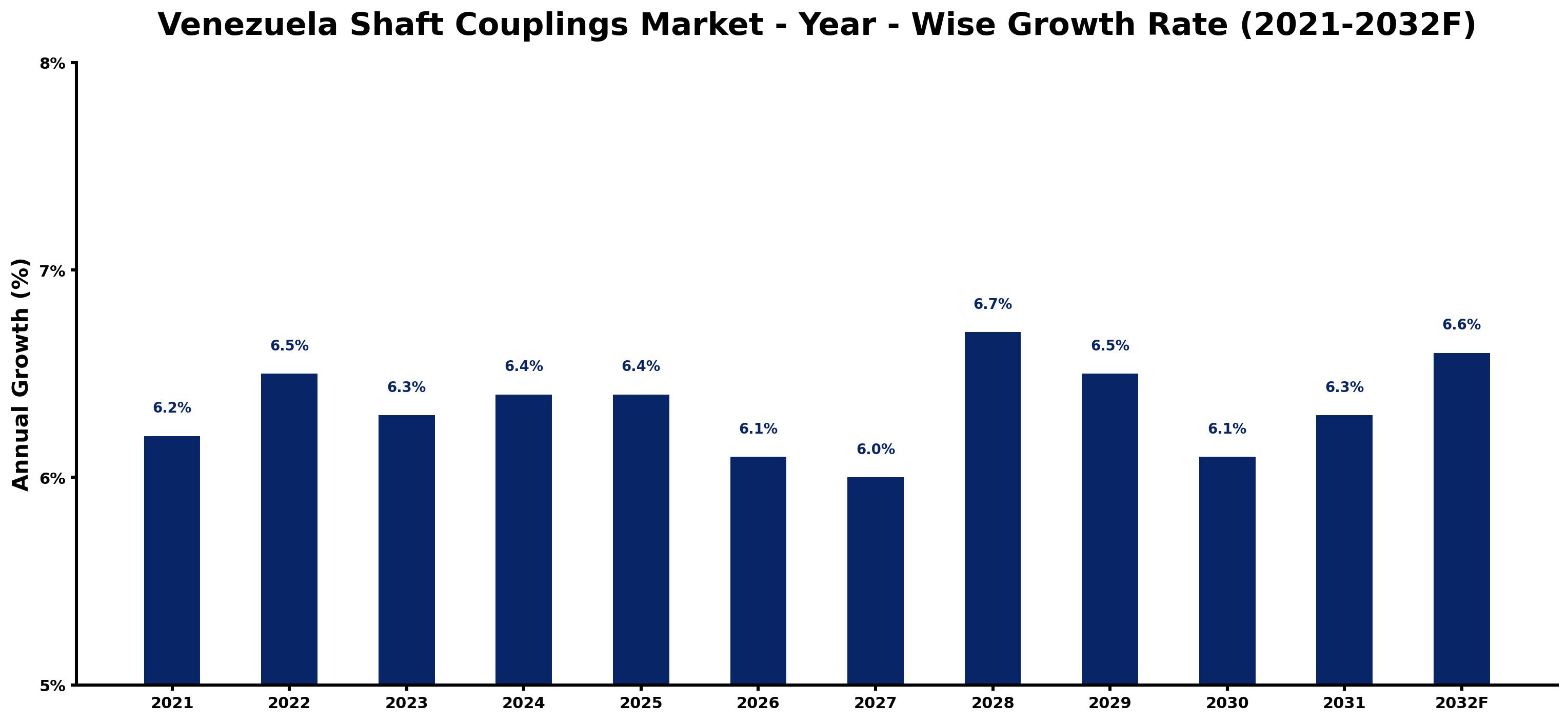 Venezuela Shaft Couplings Market Year-wise Growth Rate and Key Drivers